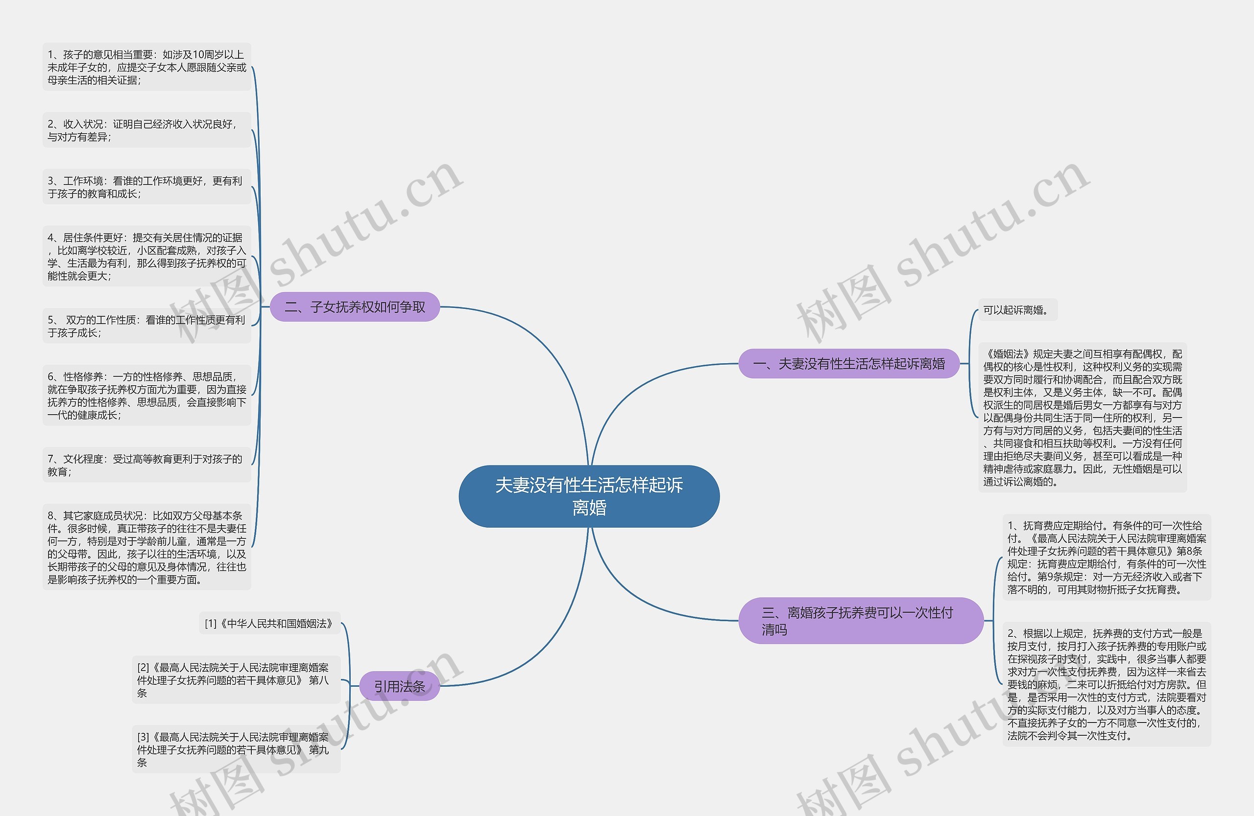 夫妻没有性生活怎样起诉离婚思维导图