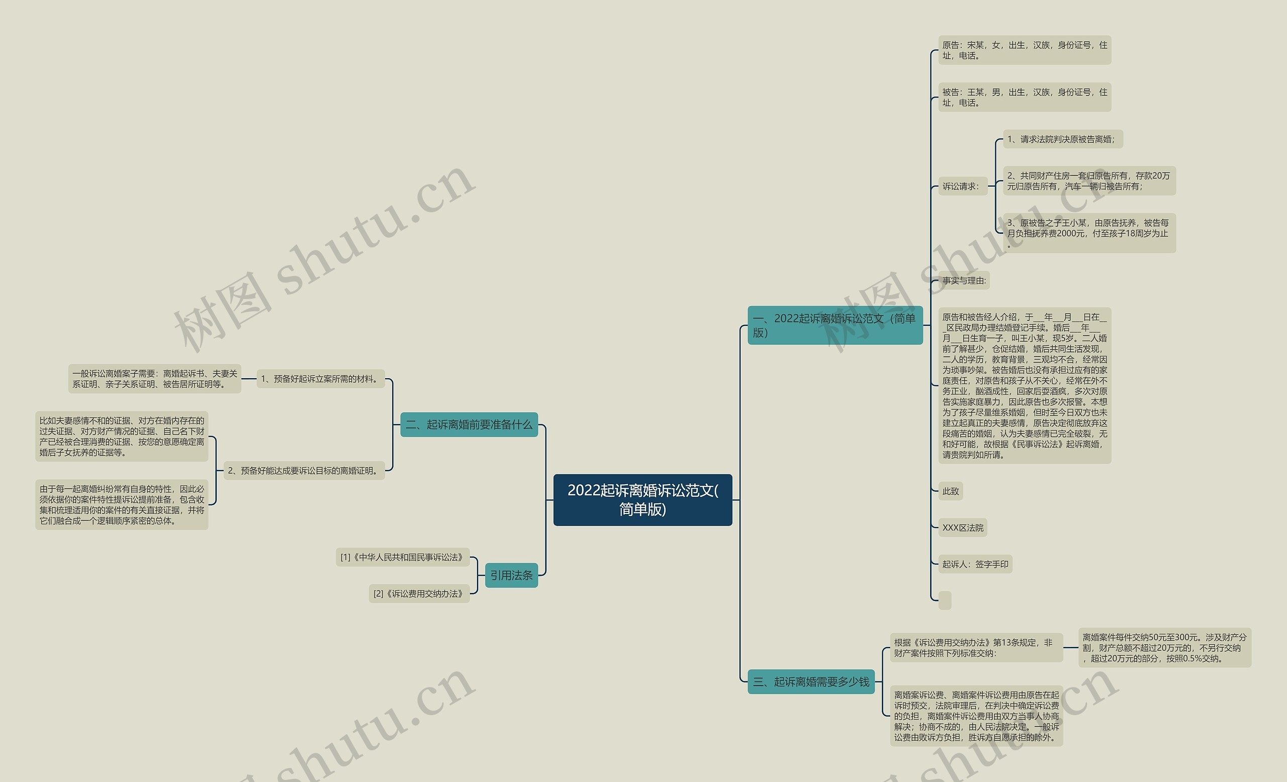 2022起诉离婚诉讼范文(简单版)思维导图