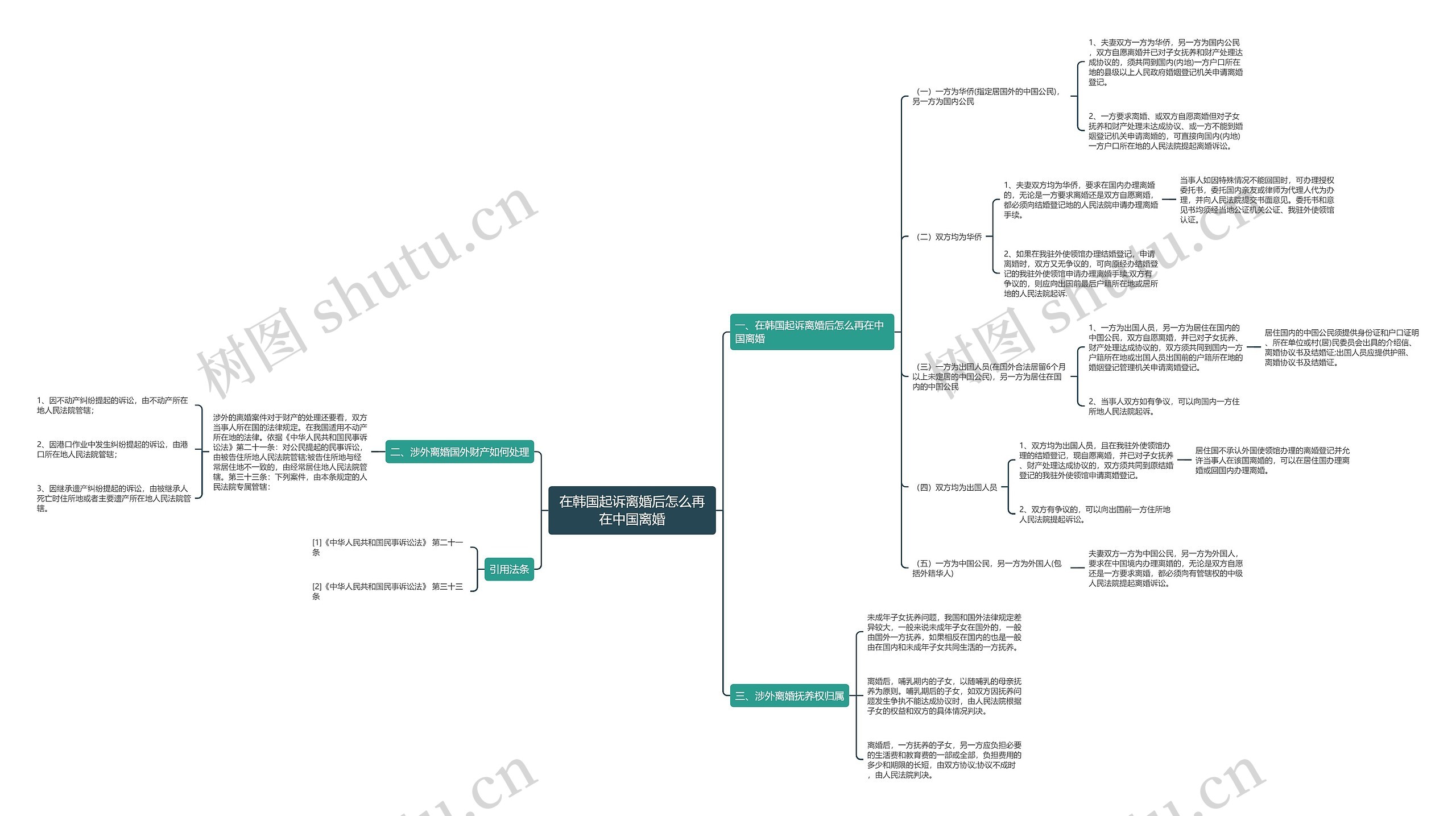 在韩国起诉离婚后怎么再在中国离婚思维导图