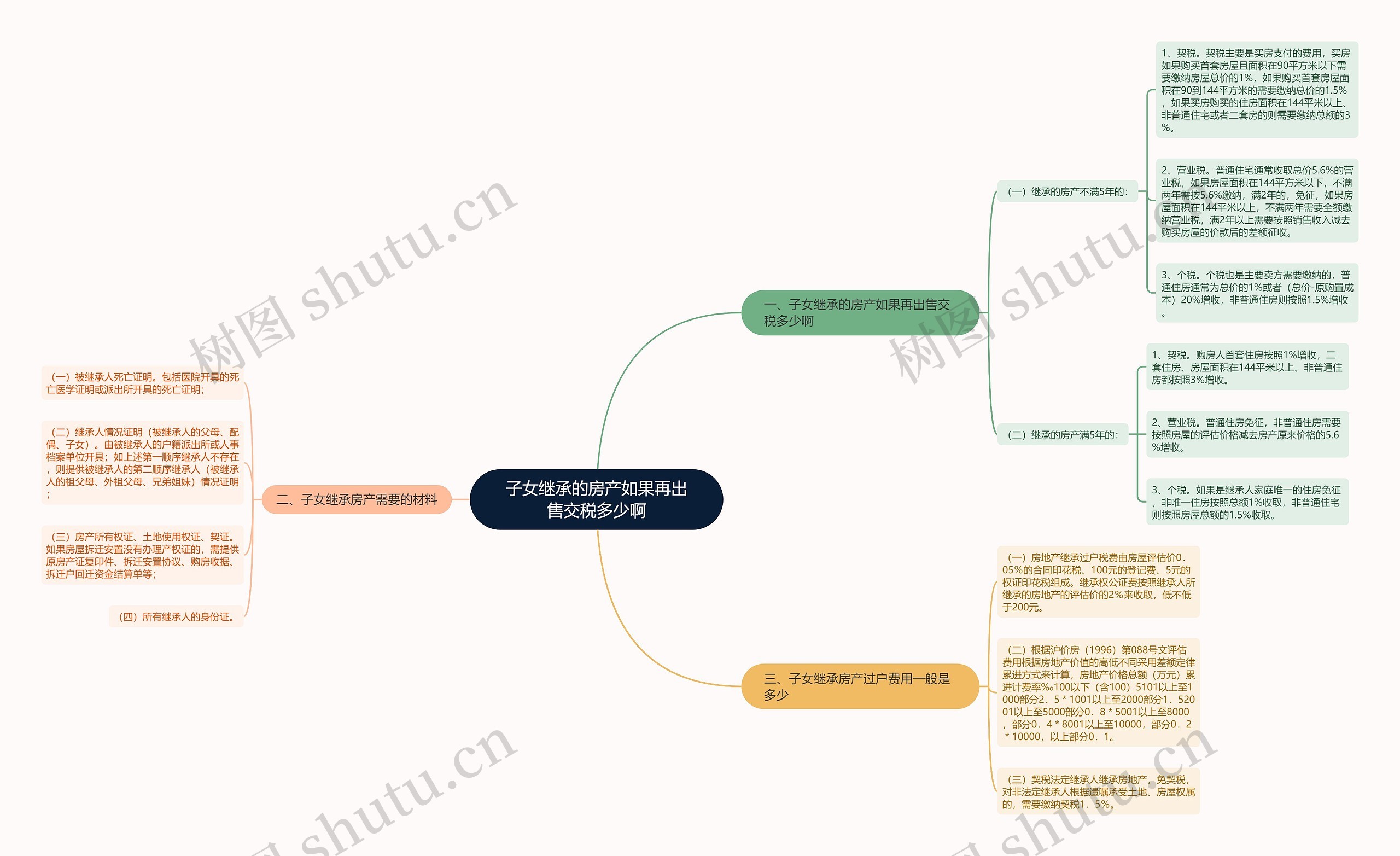 子女继承的房产如果再出售交税多少啊思维导图