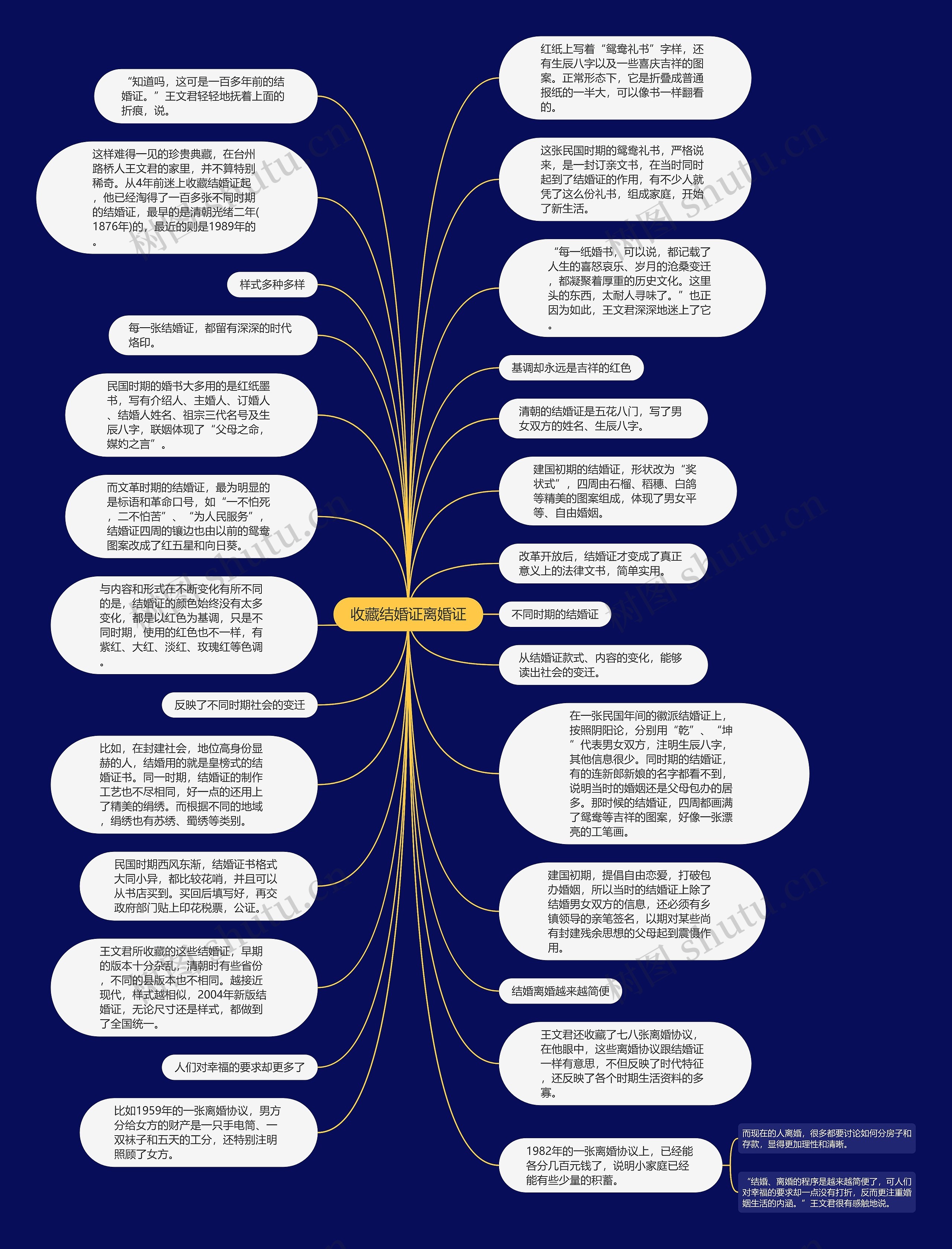 收藏结婚证离婚证思维导图