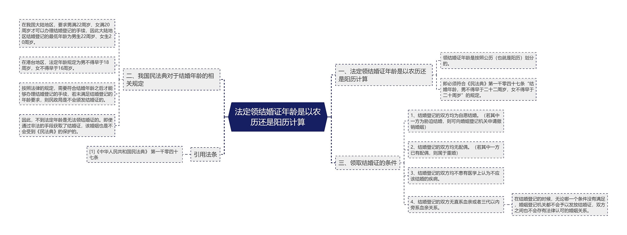 法定领结婚证年龄是以农历还是阳历计算思维导图