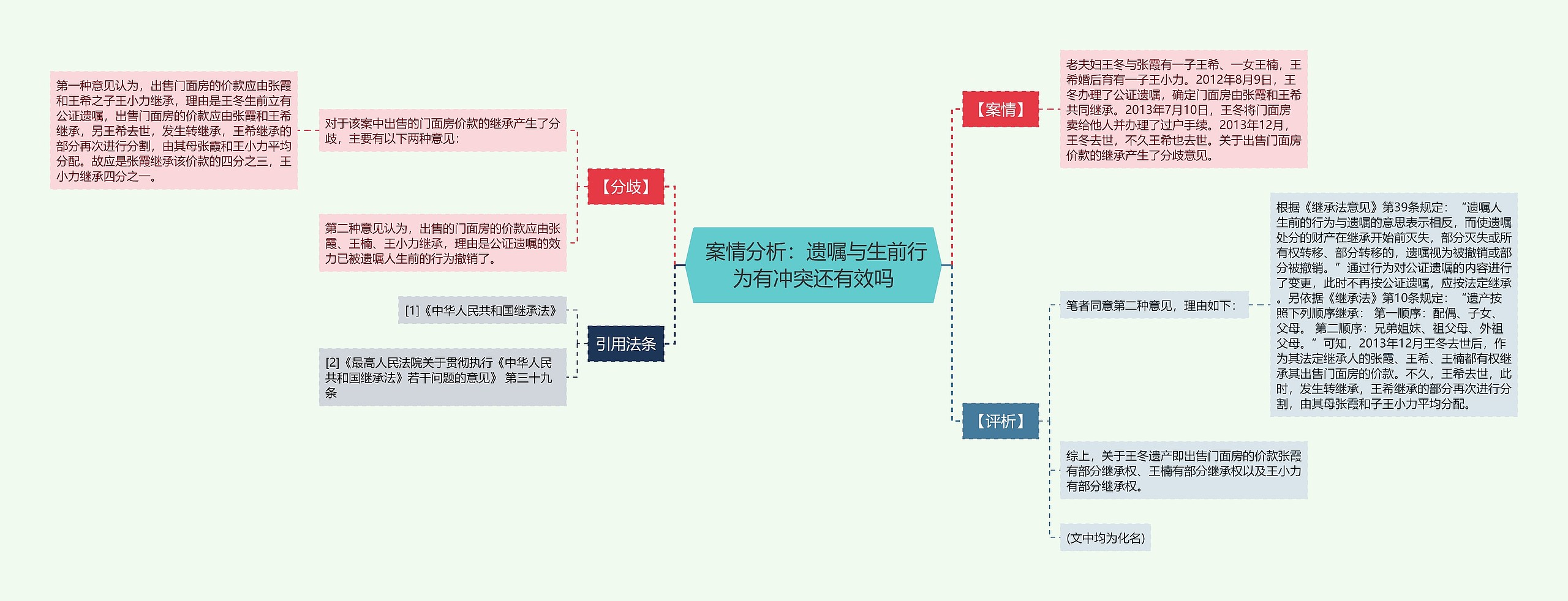  案情分析：遗嘱与生前行为有冲突还有效吗