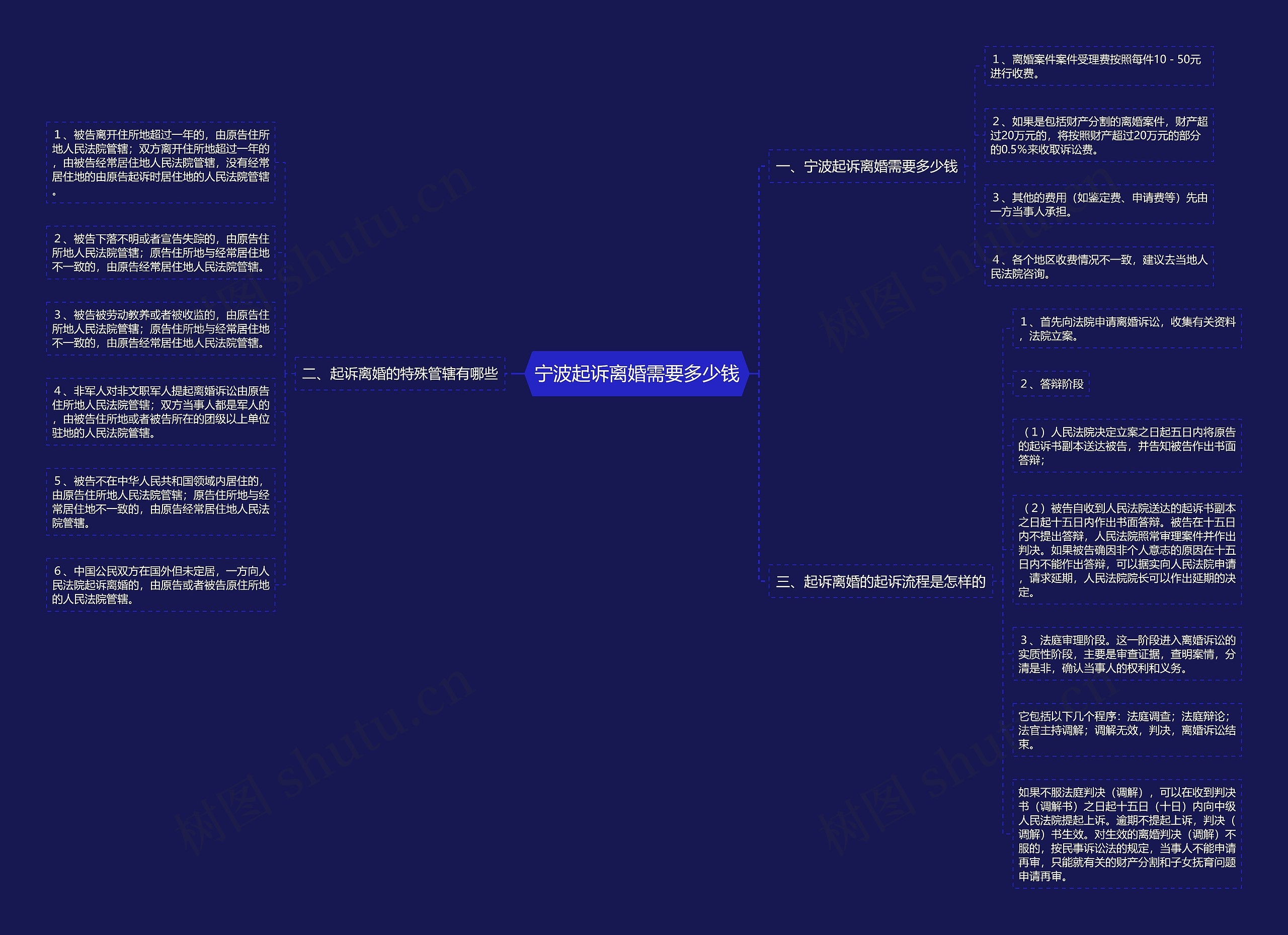宁波起诉离婚需要多少钱思维导图