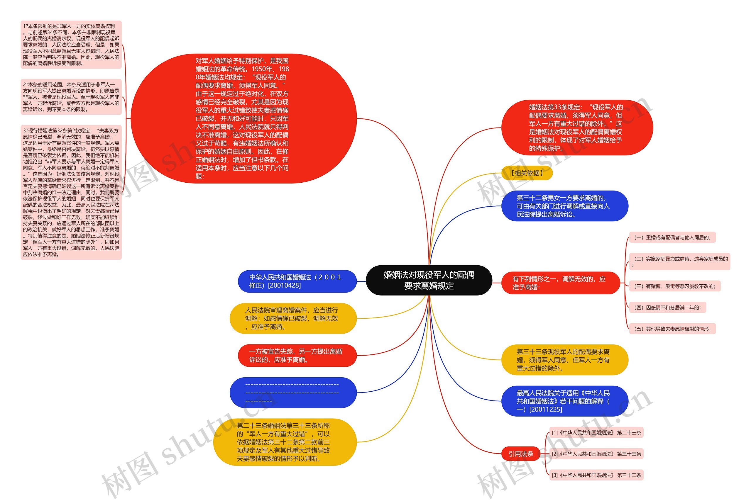 婚姻法对现役军人的配偶要求离婚规定思维导图