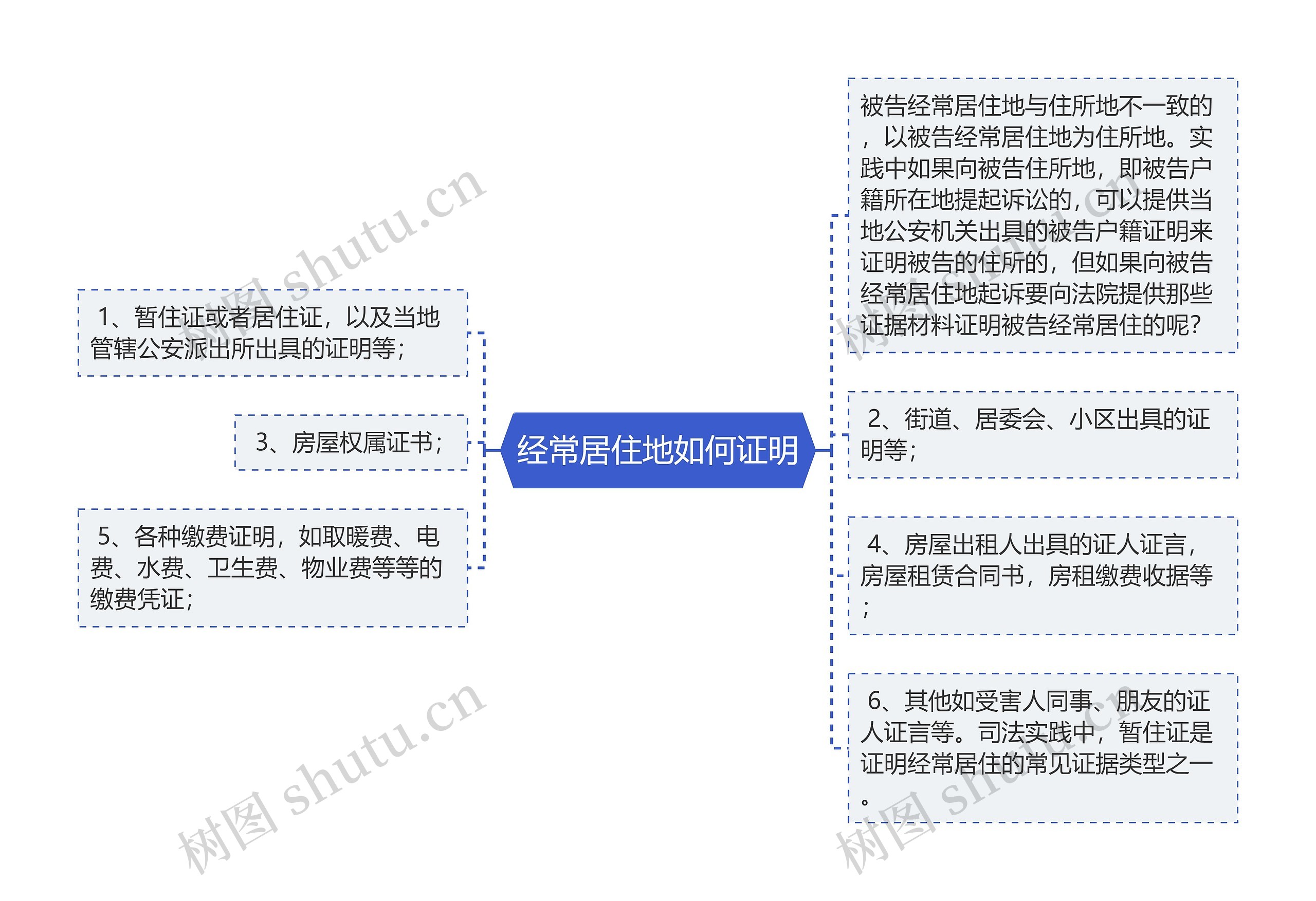 经常居住地如何证明思维导图