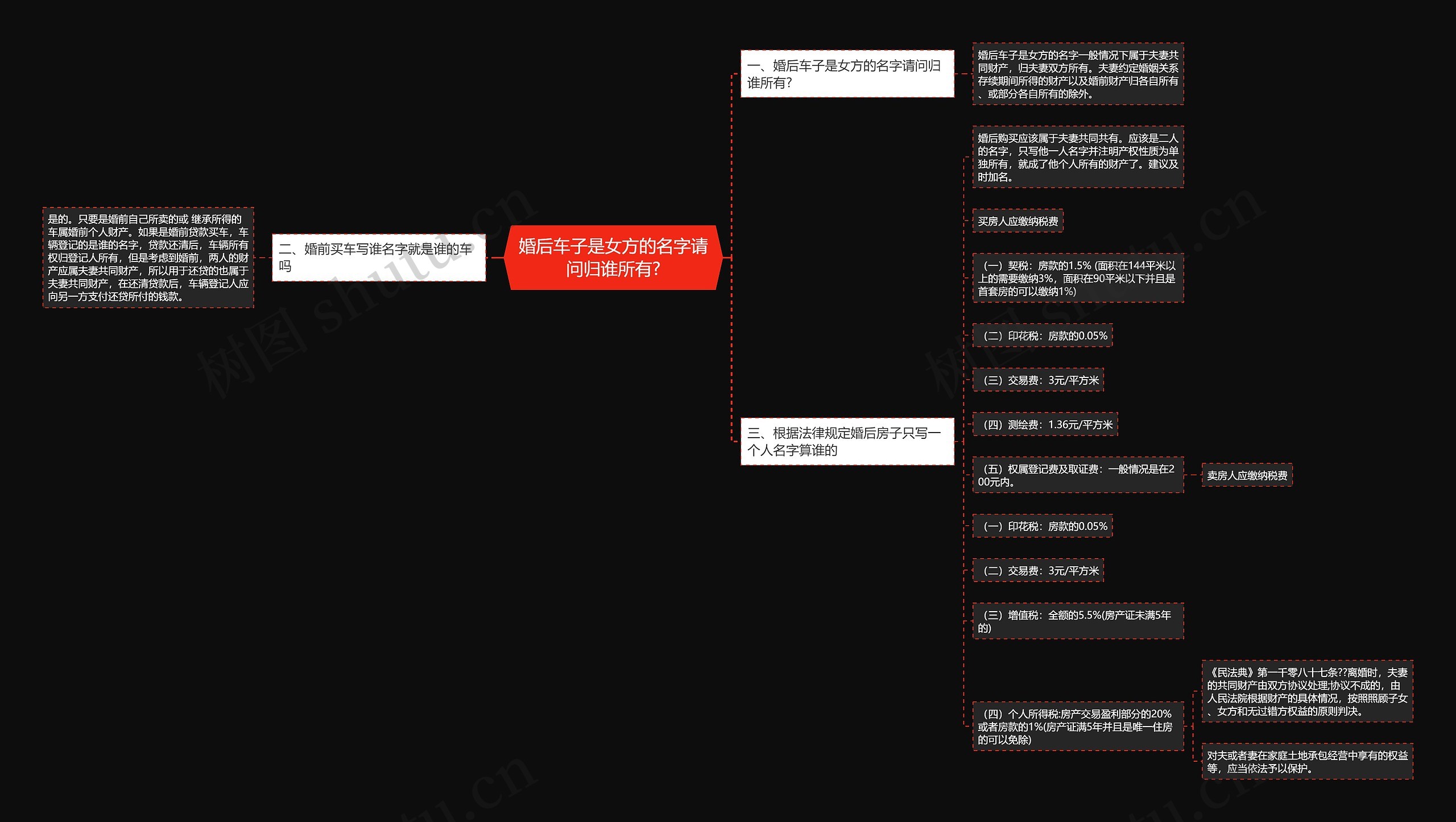 婚后车子是女方的名字请问归谁所有?思维导图