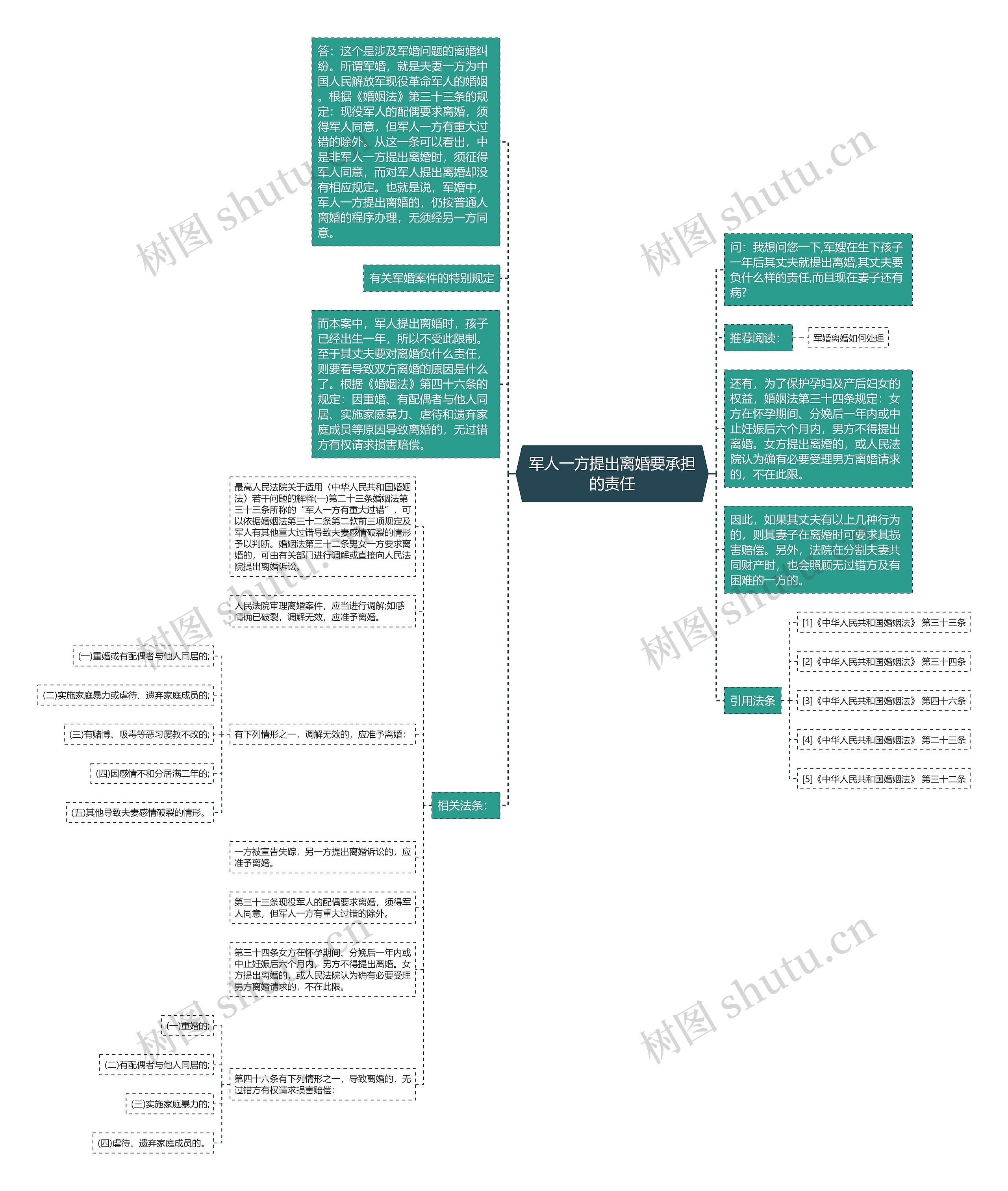 军人一方提出离婚要承担的责任思维导图