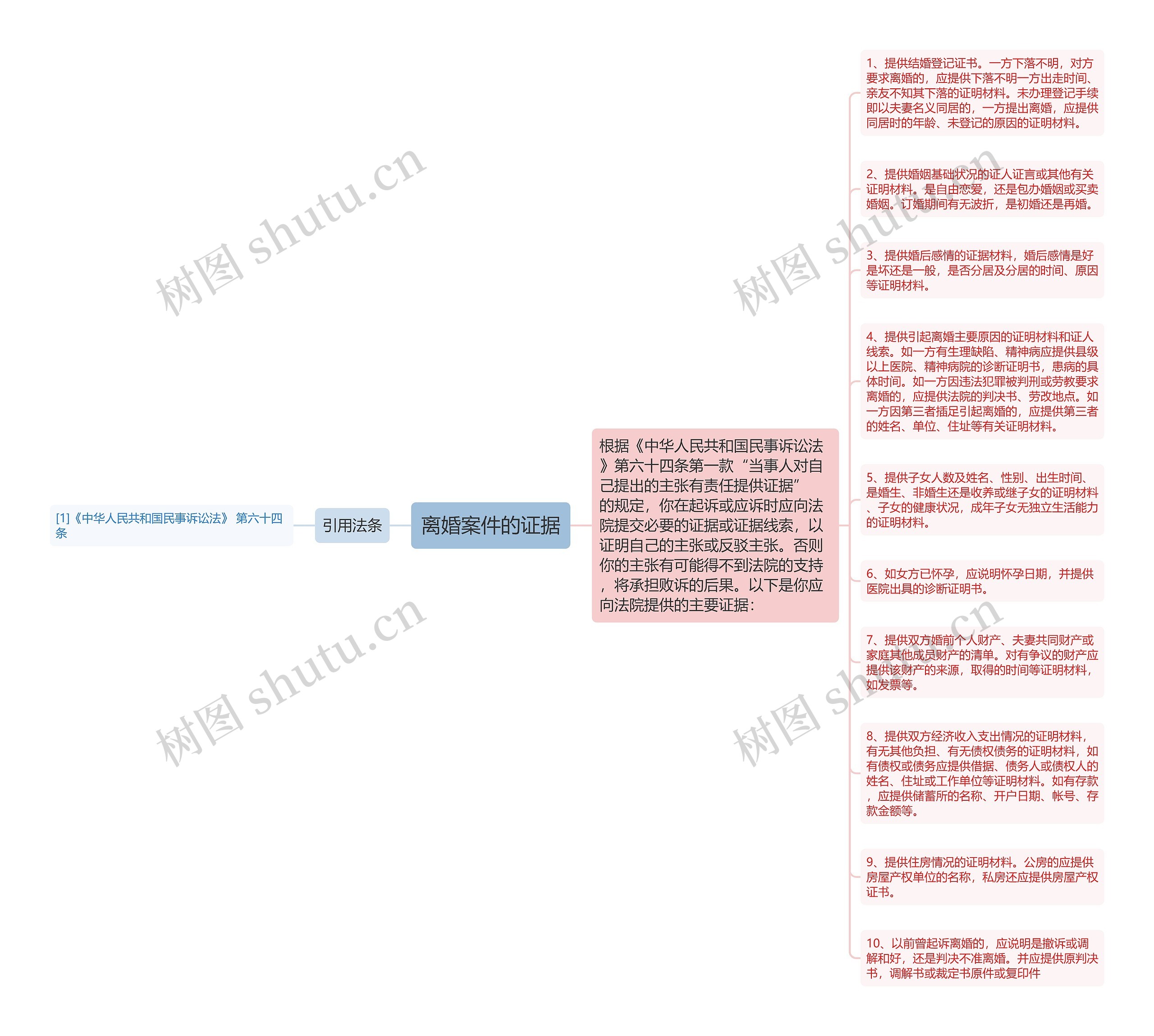 离婚案件的证据思维导图