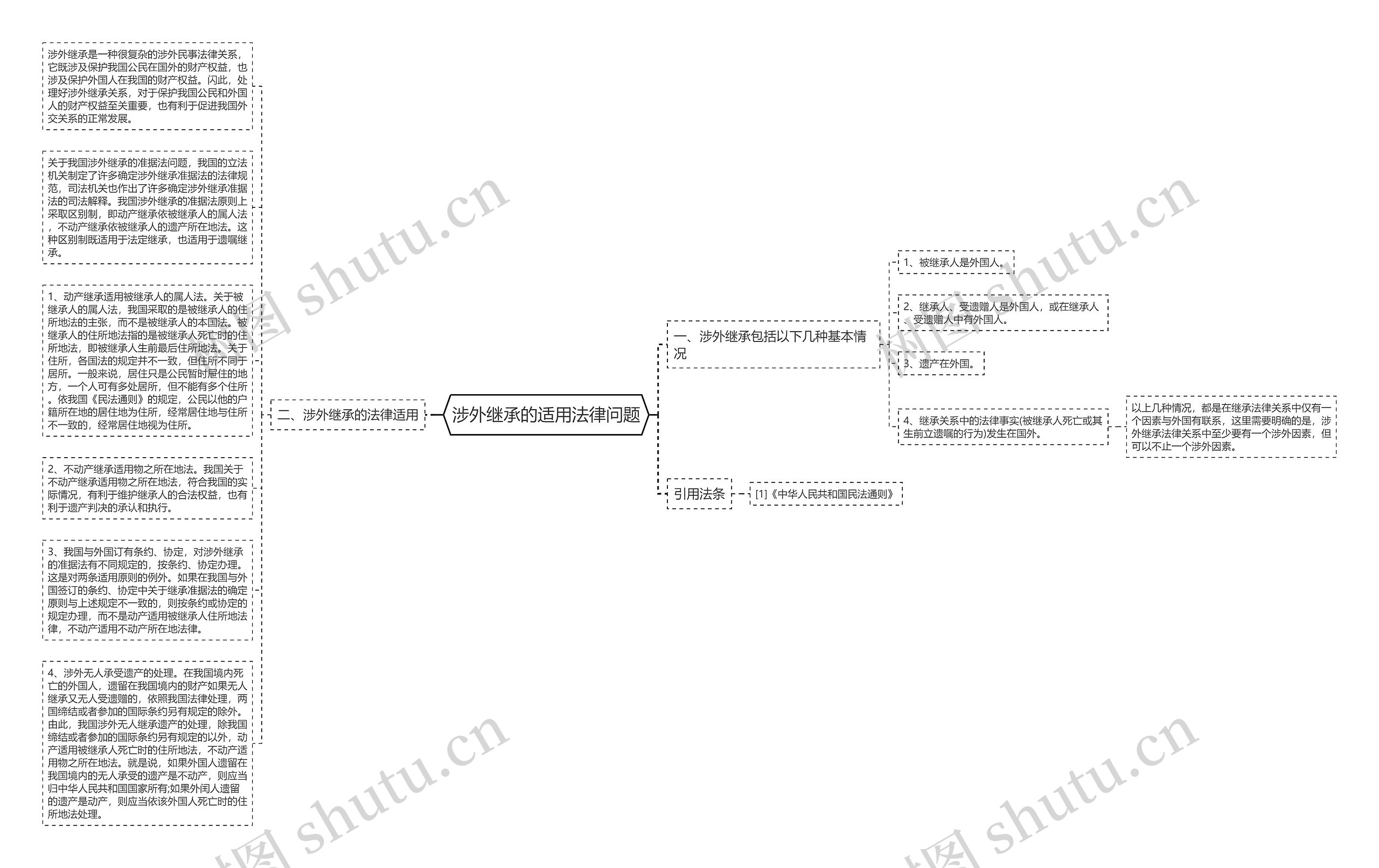涉外继承的适用法律问题思维导图