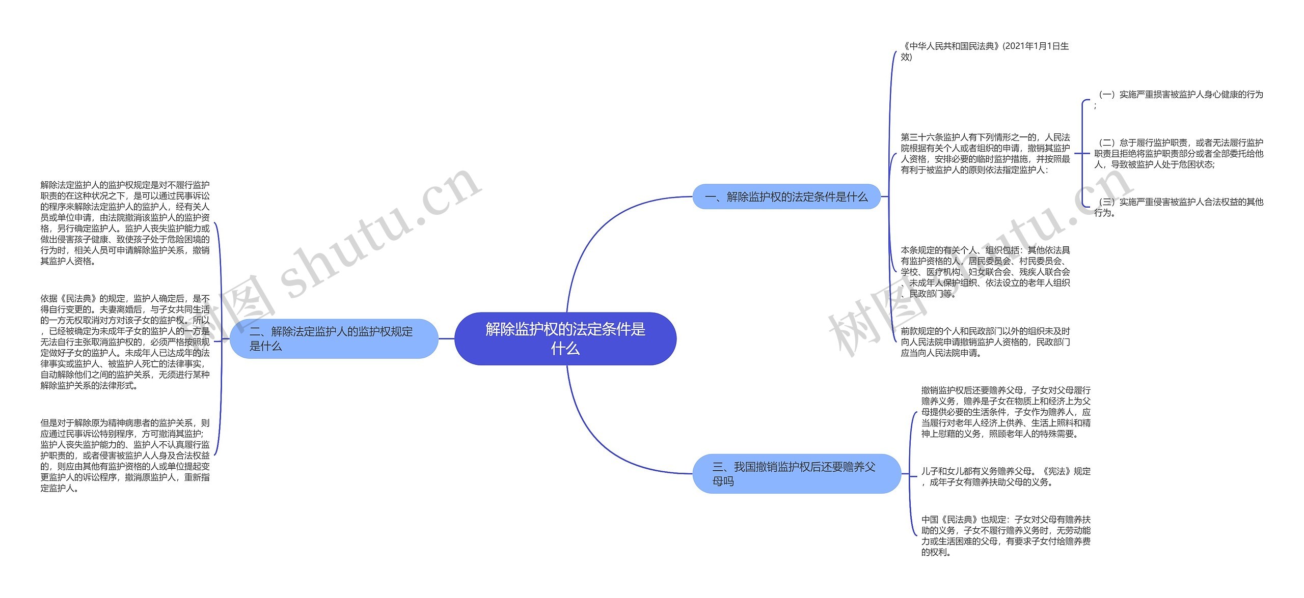 解除监护权的法定条件是什么思维导图