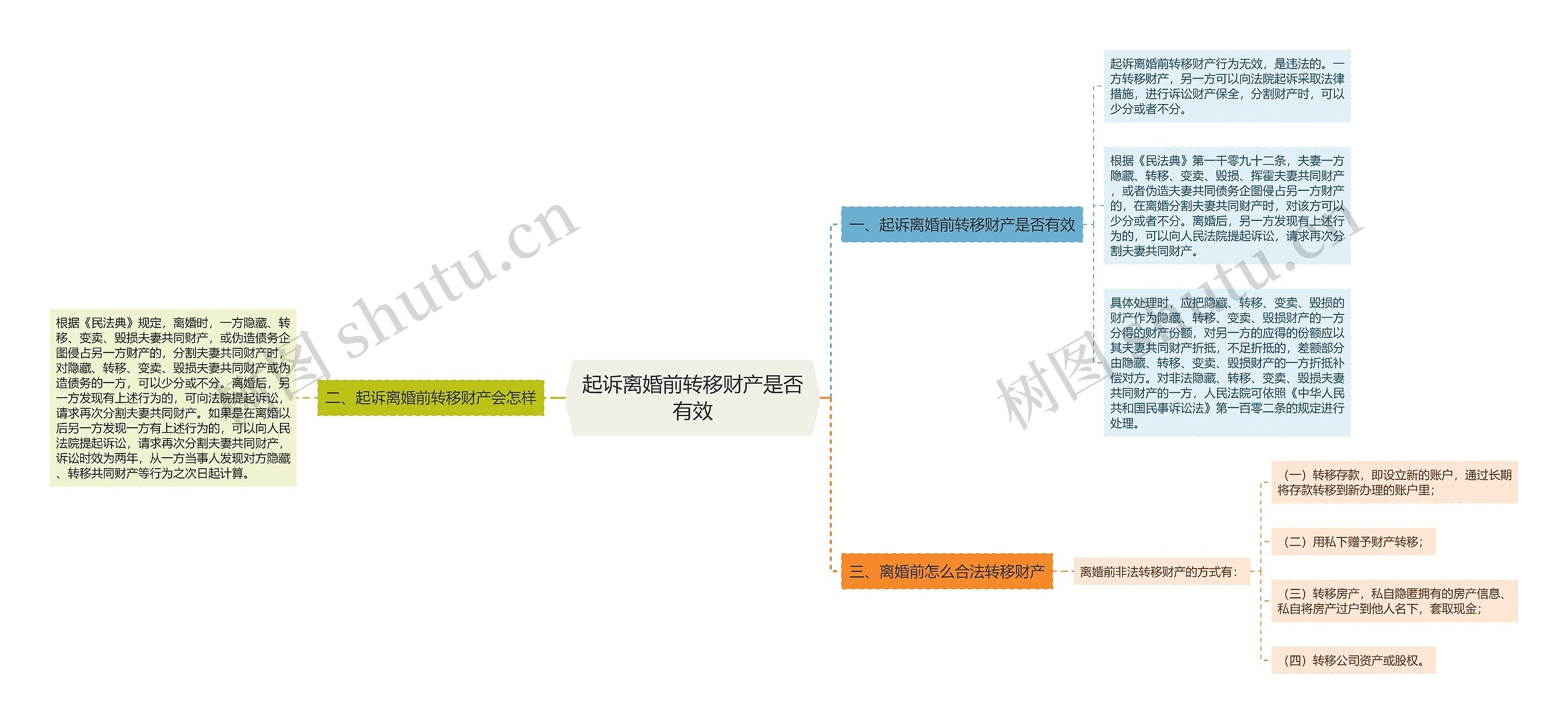 起诉离婚前转移财产是否有效思维导图