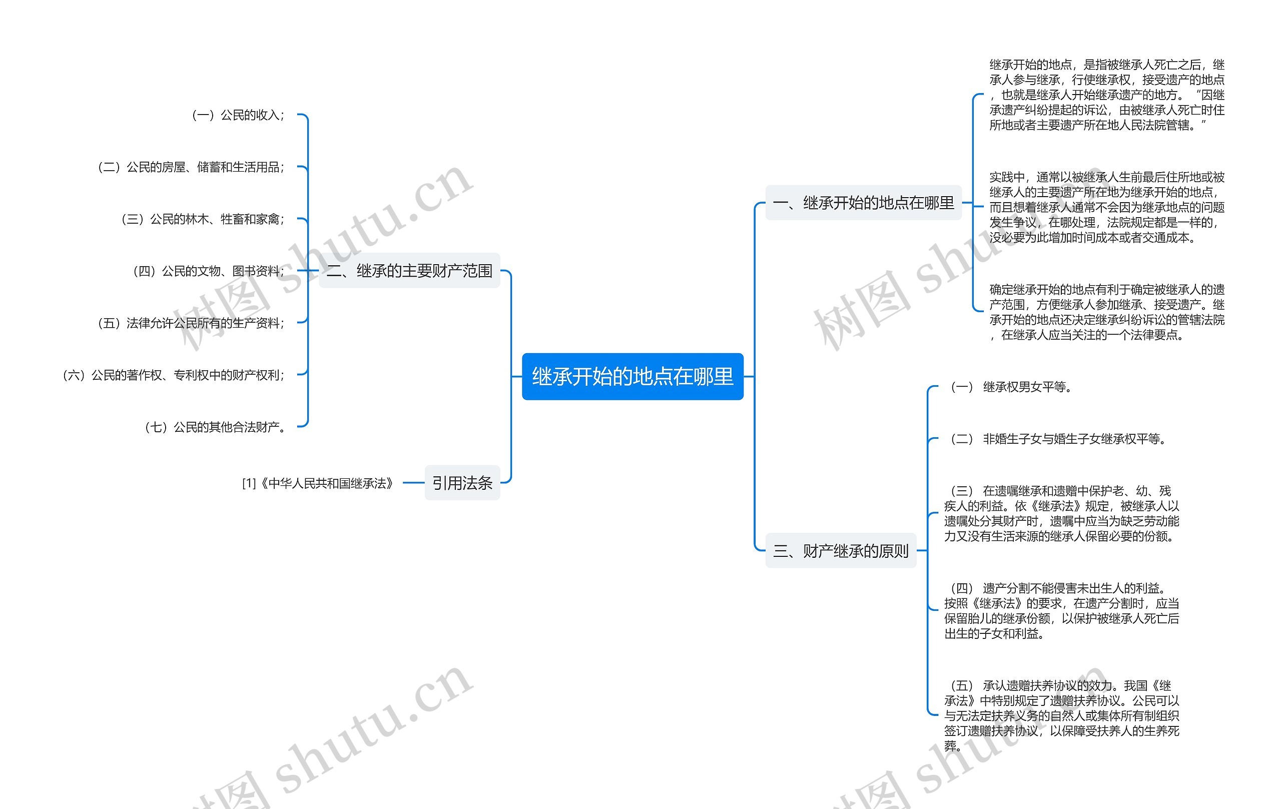 继承开始的地点在哪里思维导图