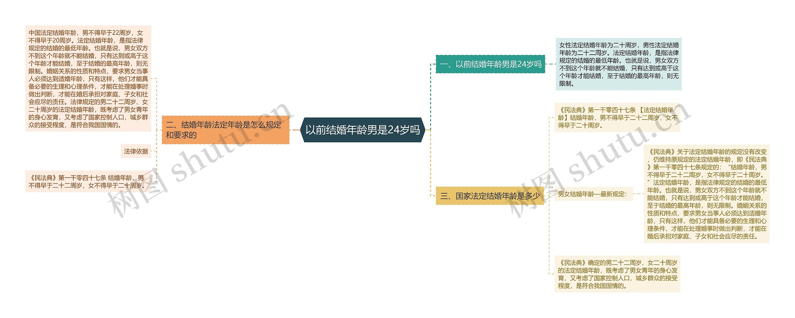 以前结婚年龄男是24岁吗