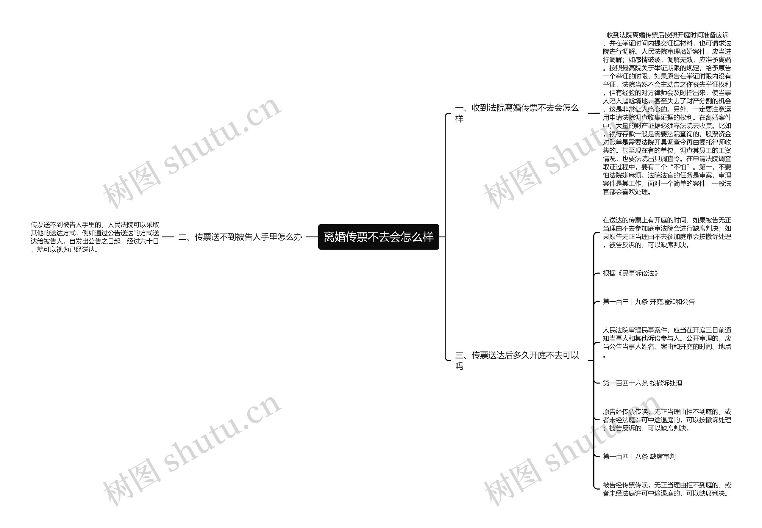 离婚传票不去会怎么样思维导图