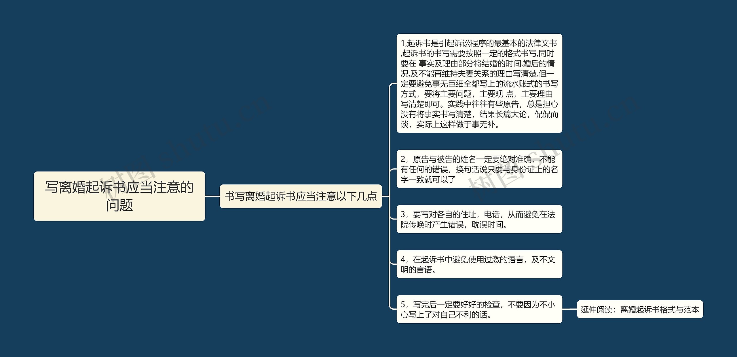 写离婚起诉书应当注意的问题思维导图