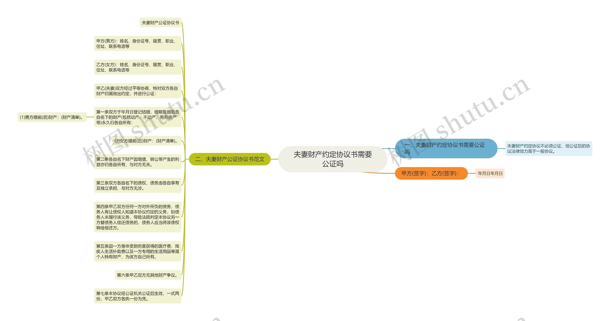 夫妻财产约定协议书需要公证吗思维导图