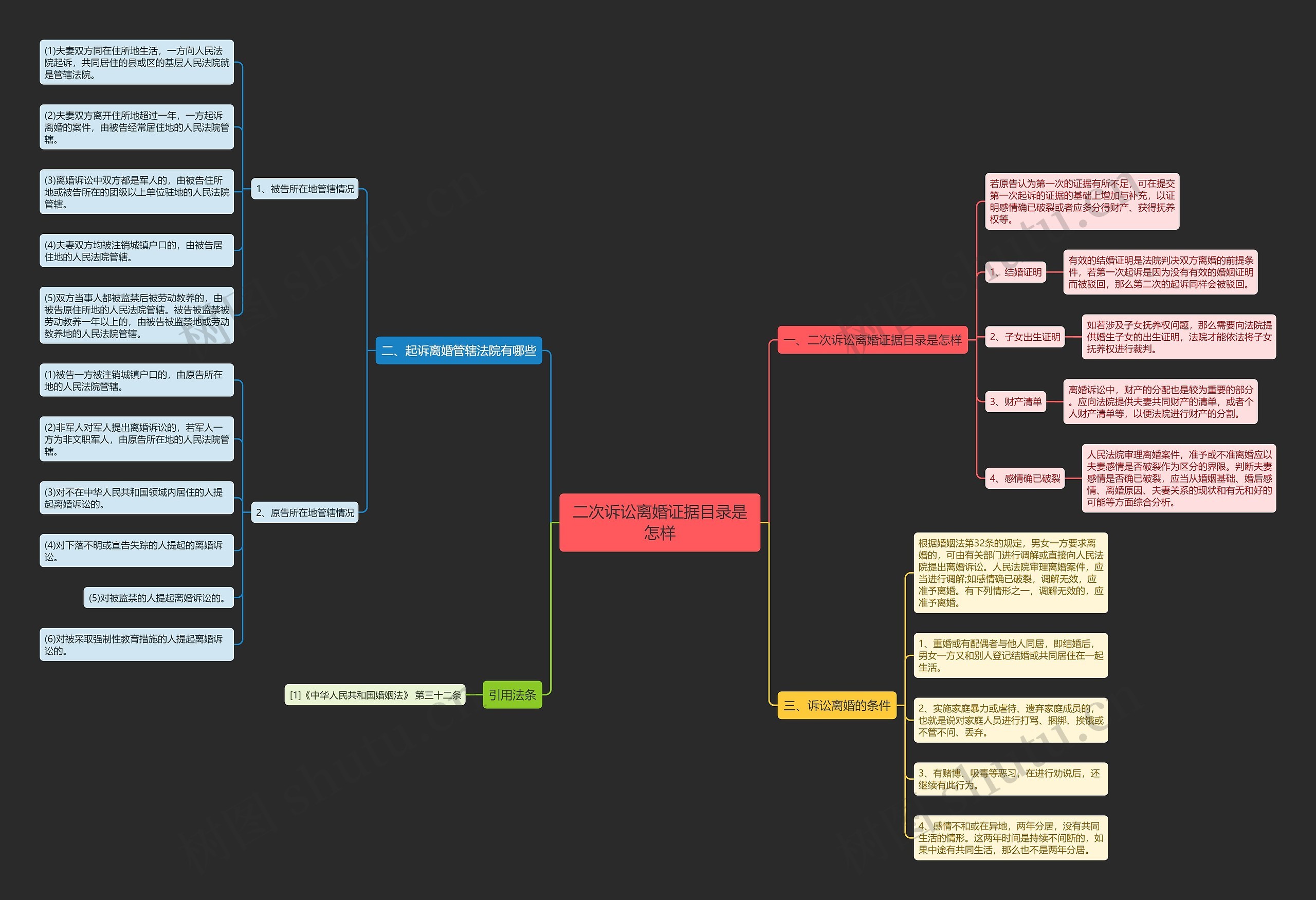 二次诉讼离婚证据目录是怎样思维导图