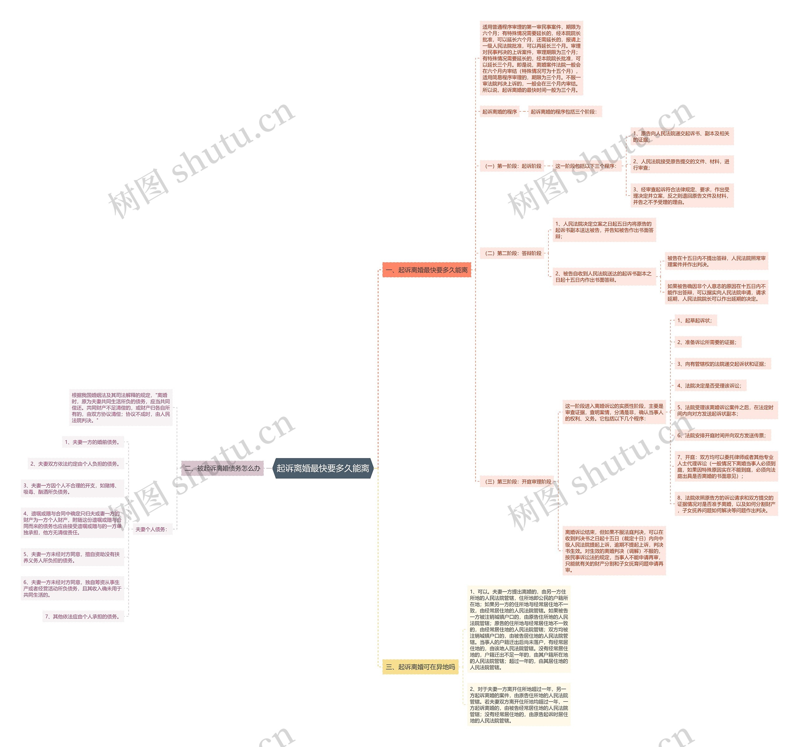 起诉离婚最快要多久能离思维导图