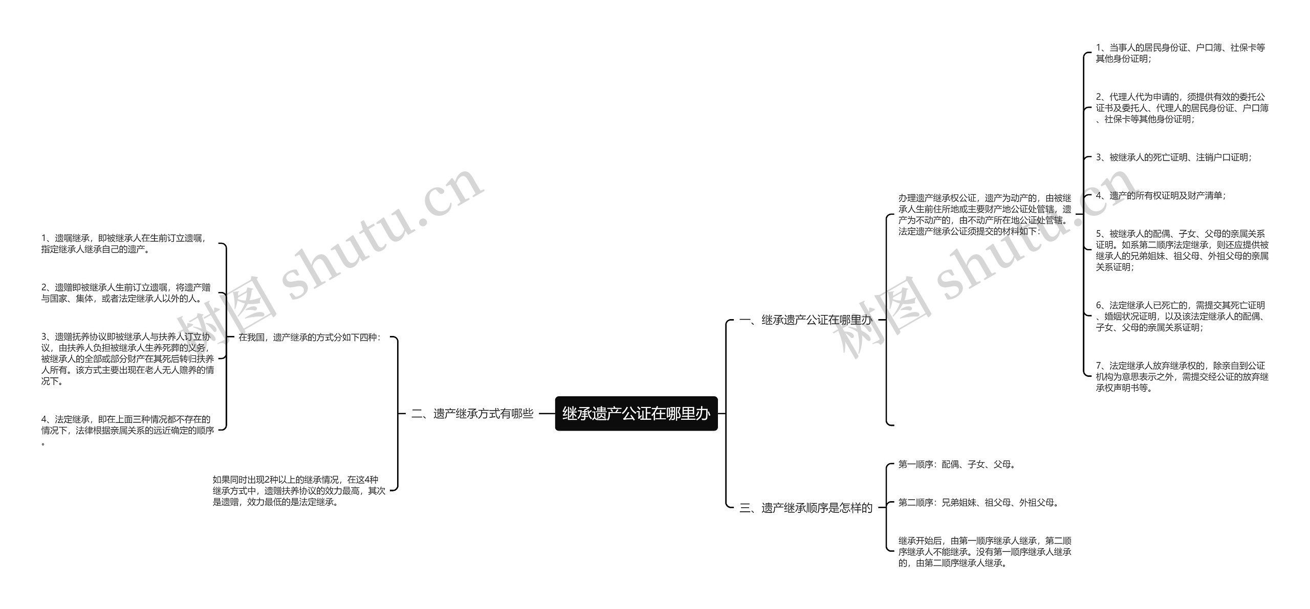 继承遗产公证在哪里办思维导图