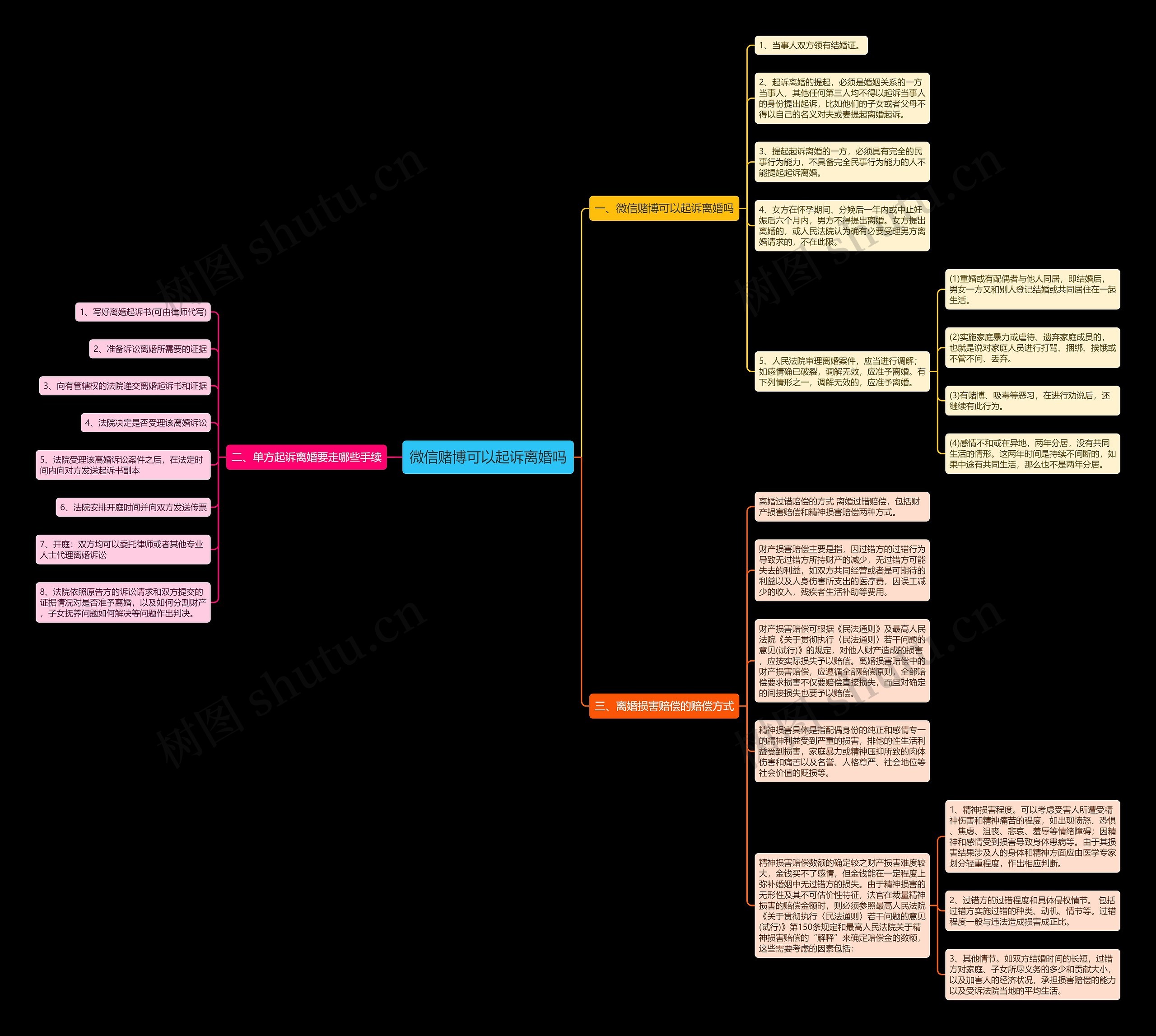 微信赌博可以起诉离婚吗思维导图