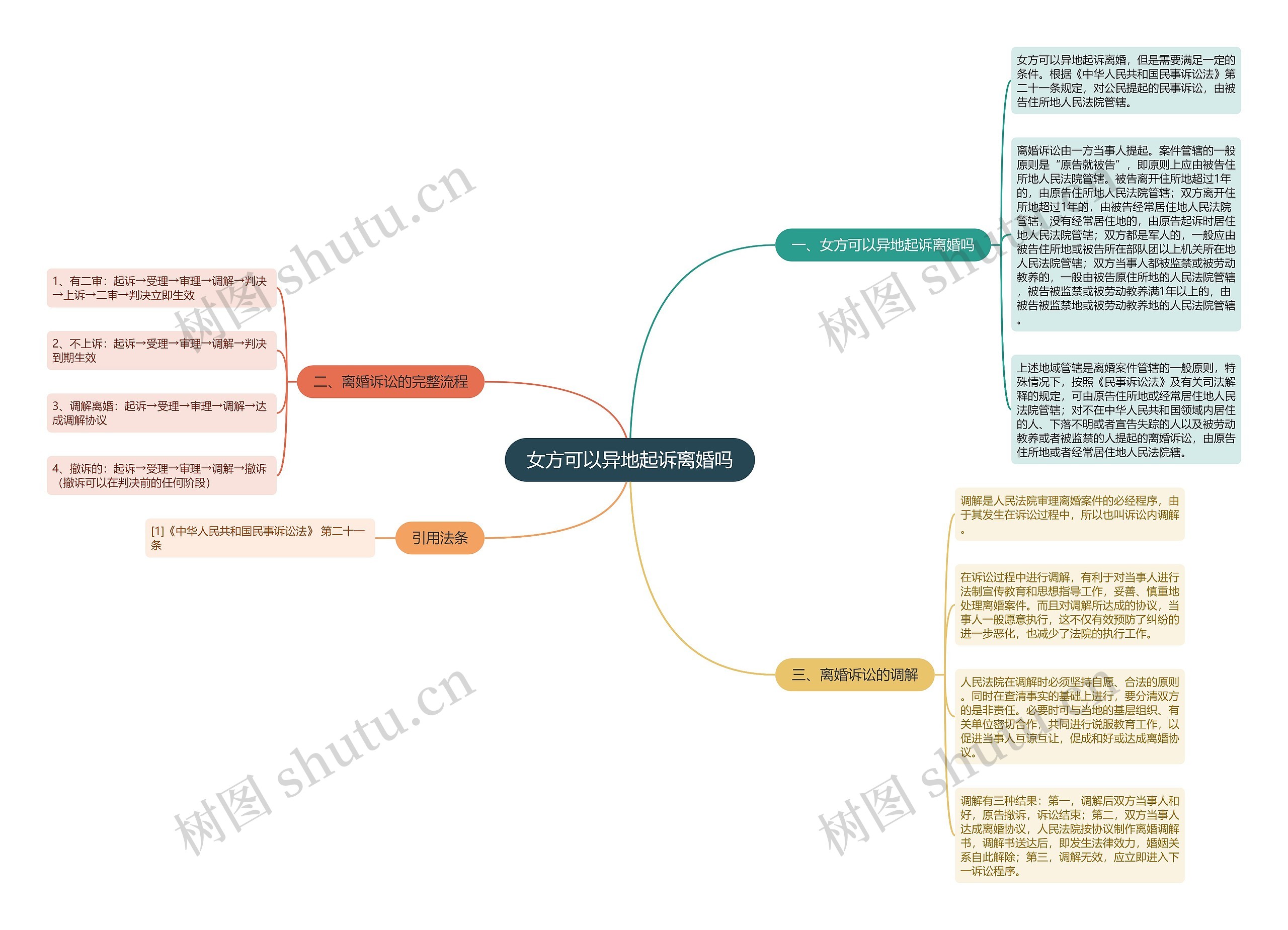 女方可以异地起诉离婚吗思维导图