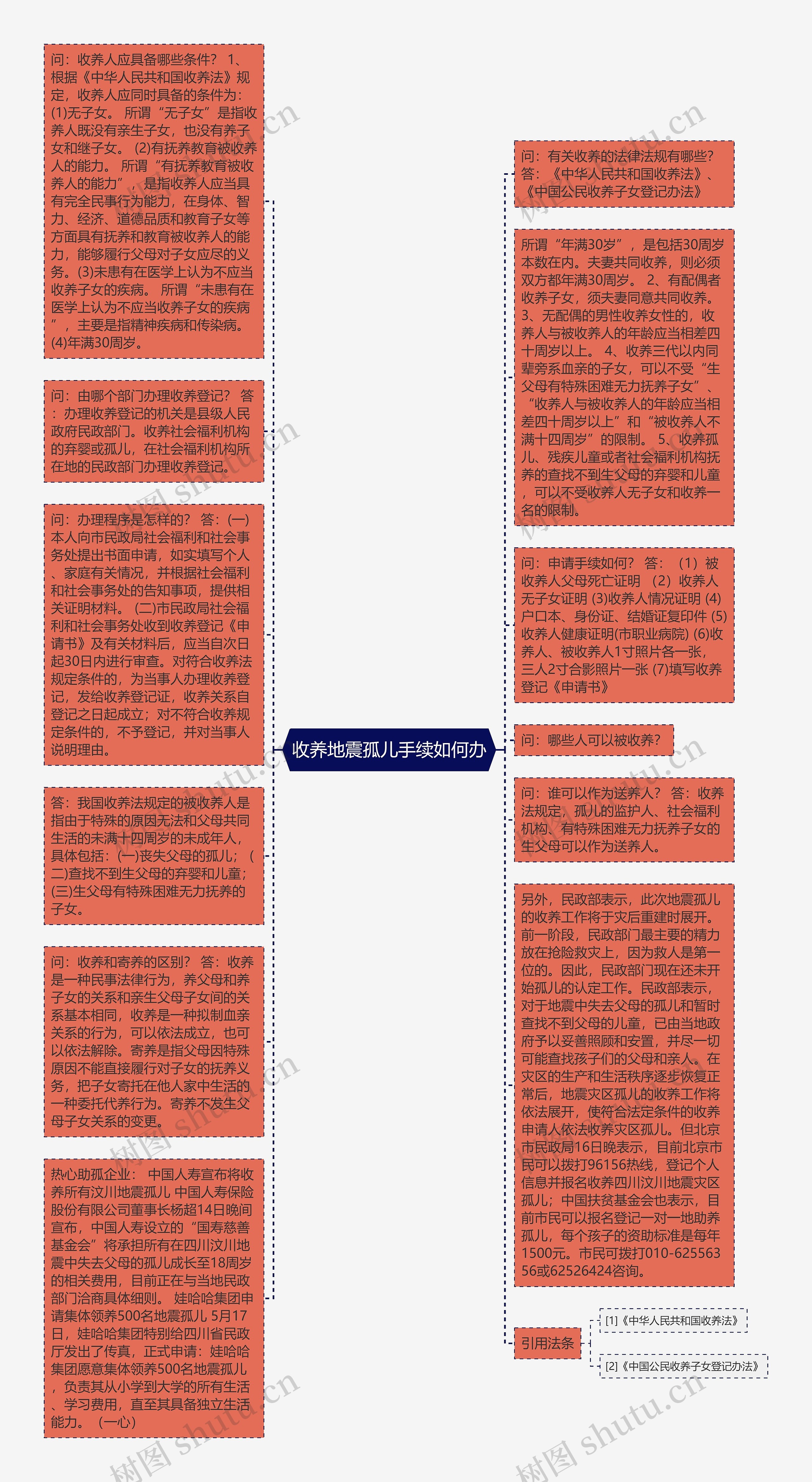 收养地震孤儿手续如何办思维导图