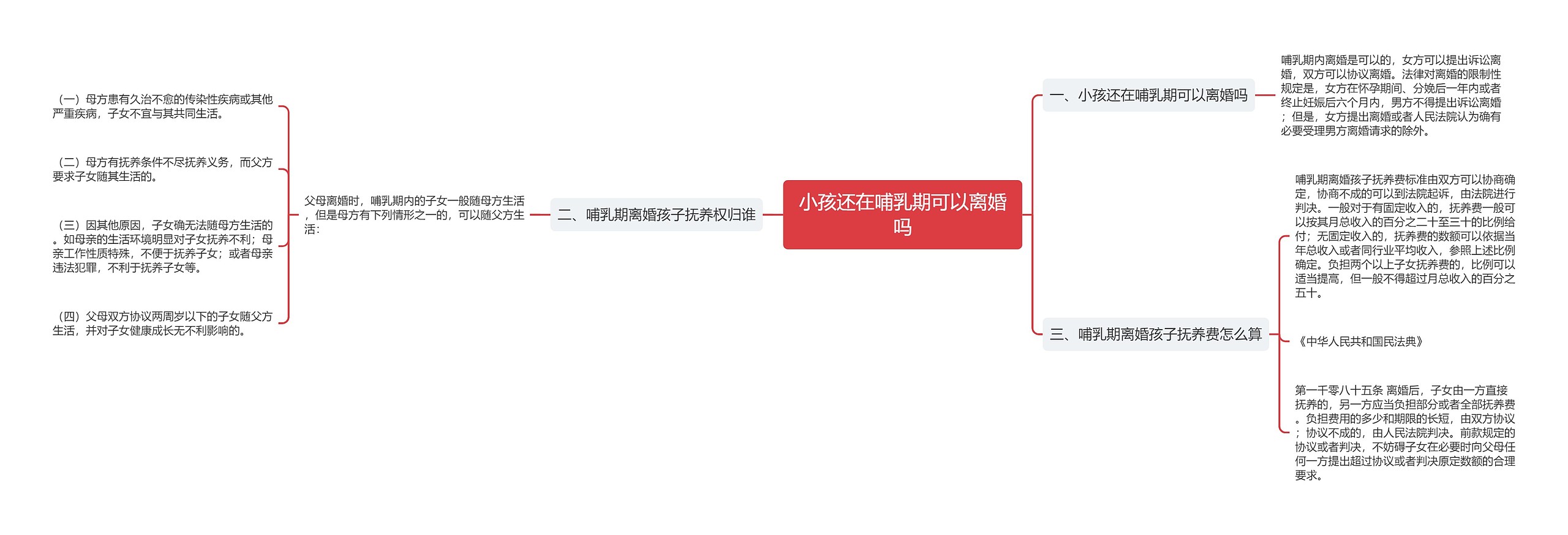 小孩还在哺乳期可以离婚吗思维导图