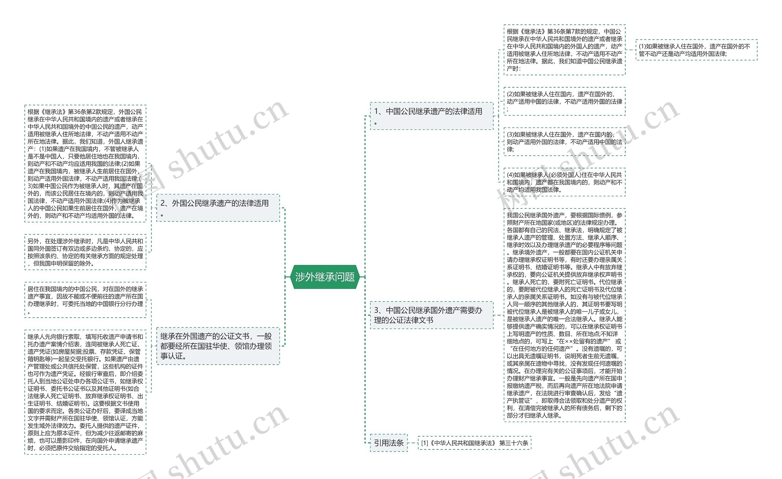 涉外继承问题思维导图