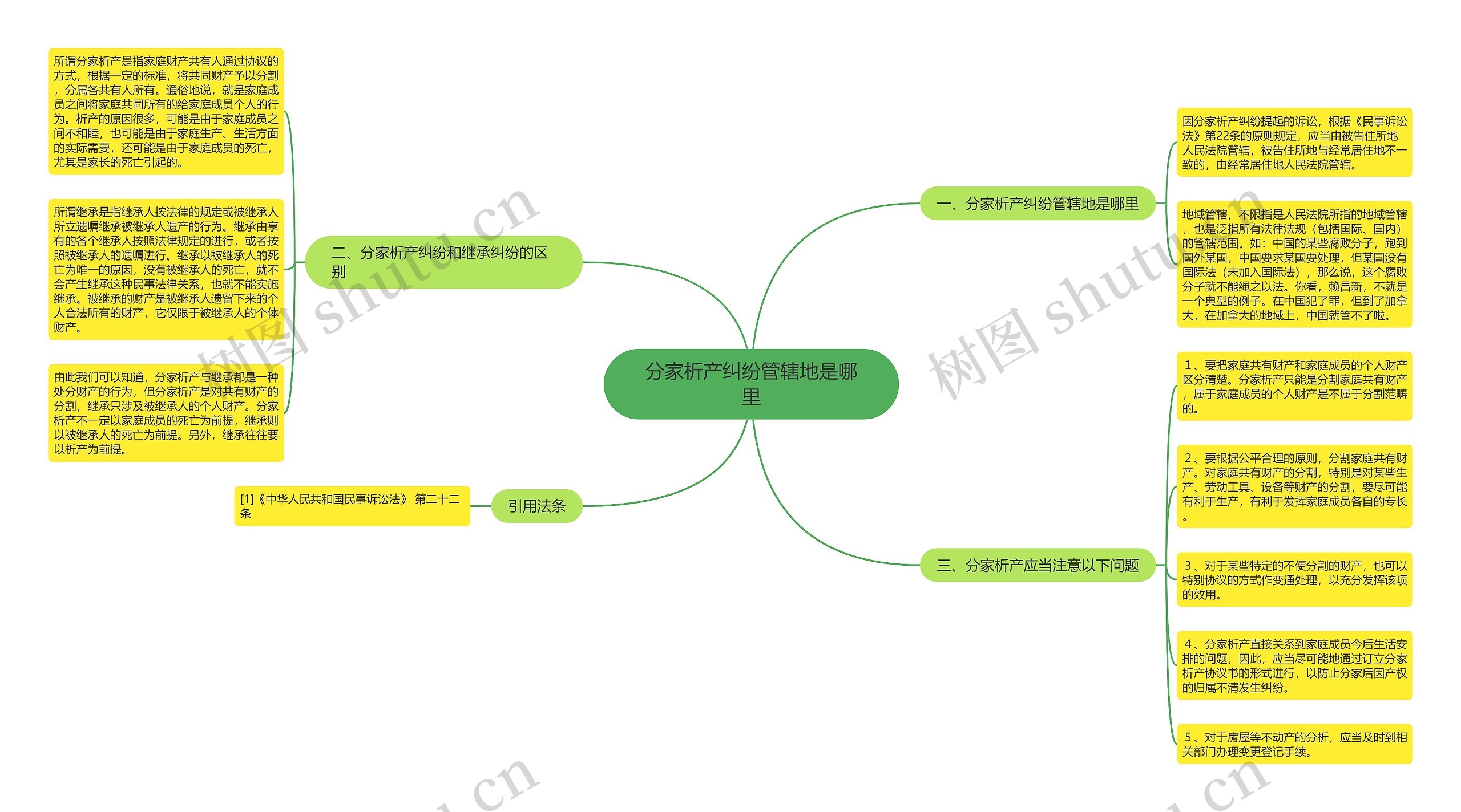 分家析产纠纷管辖地是哪里思维导图