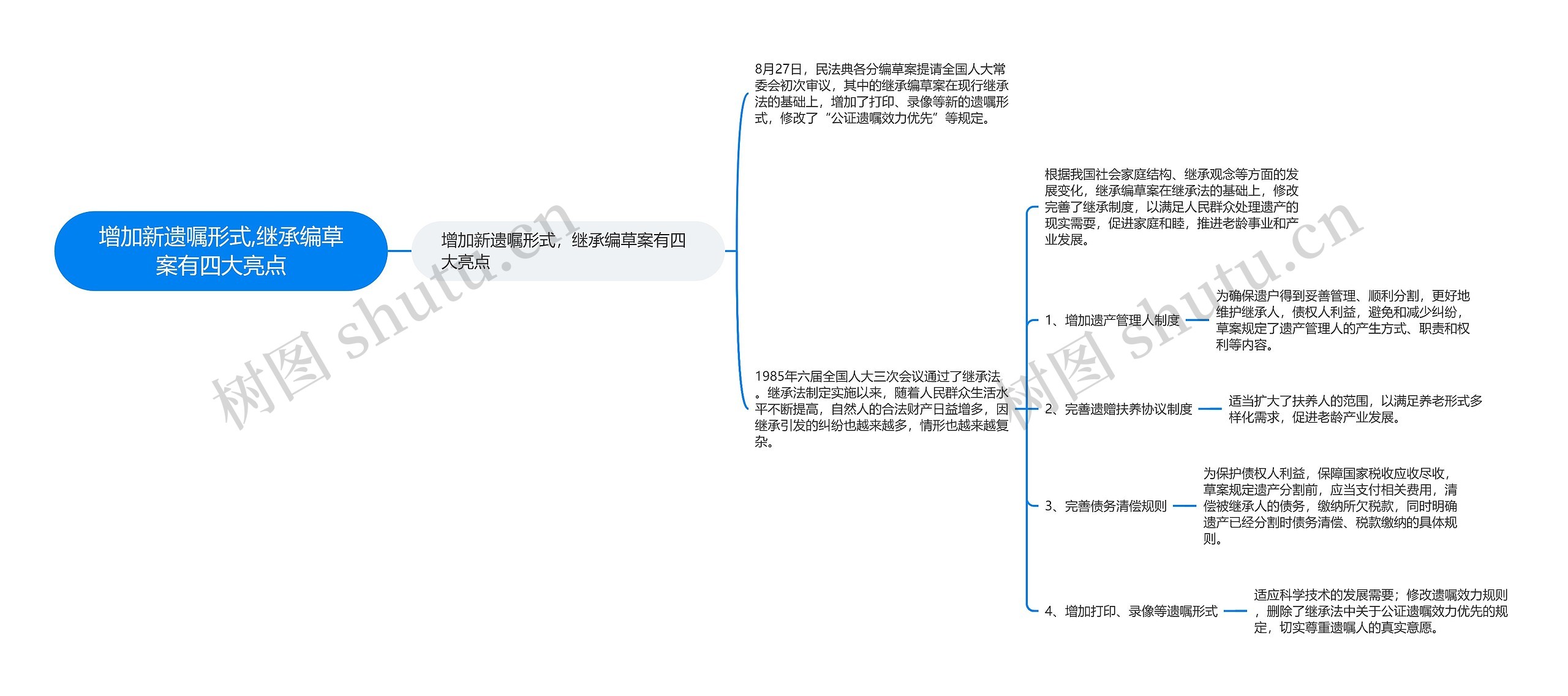 增加新遗嘱形式,继承编草案有四大亮点思维导图