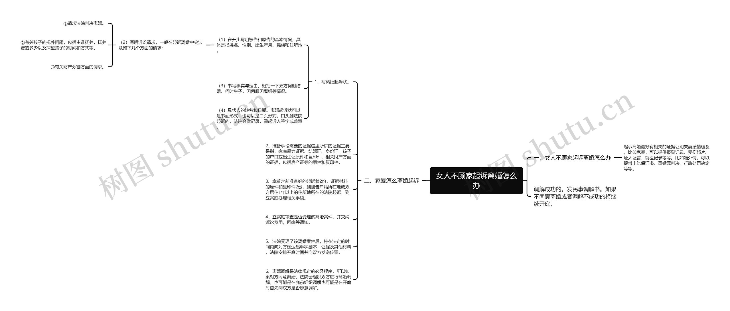 女人不顾家起诉离婚怎么办思维导图