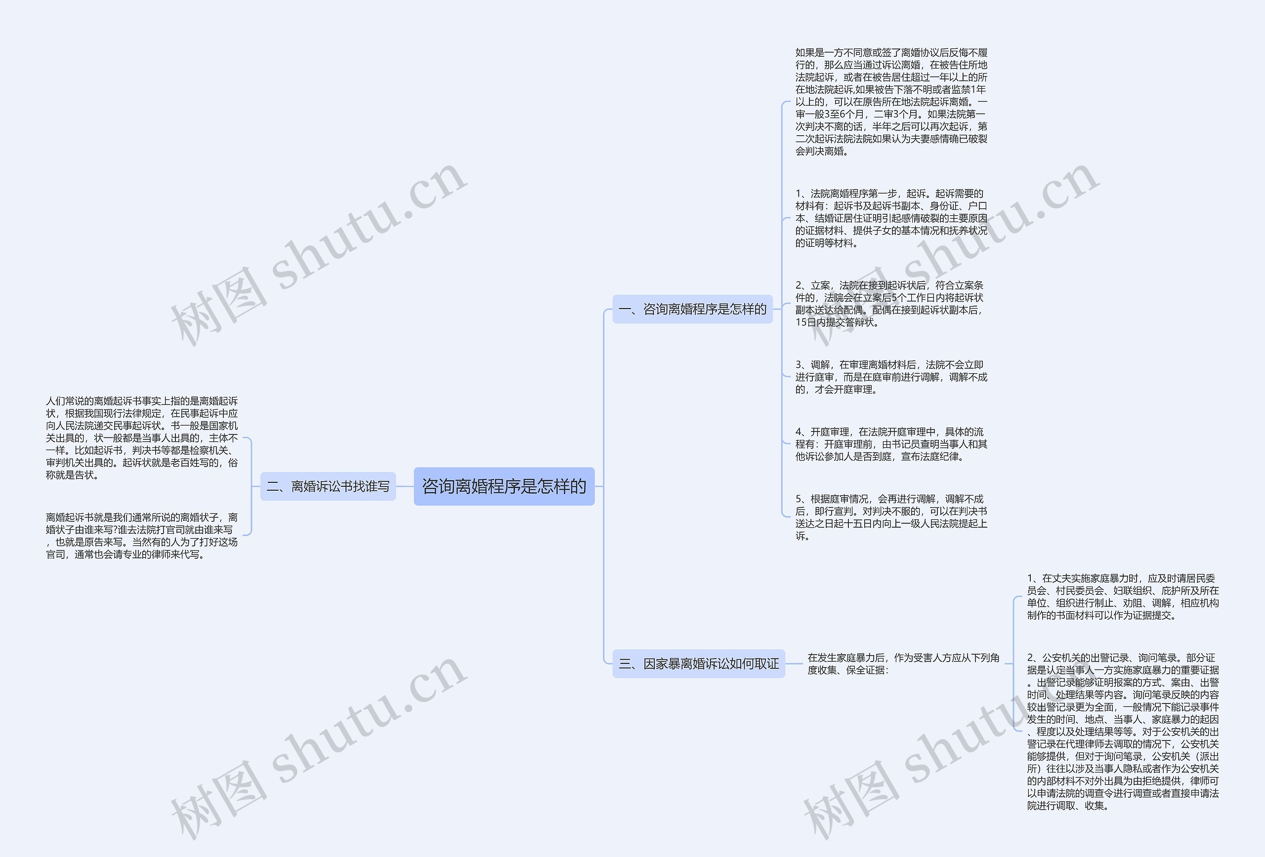咨询离婚程序是怎样的思维导图