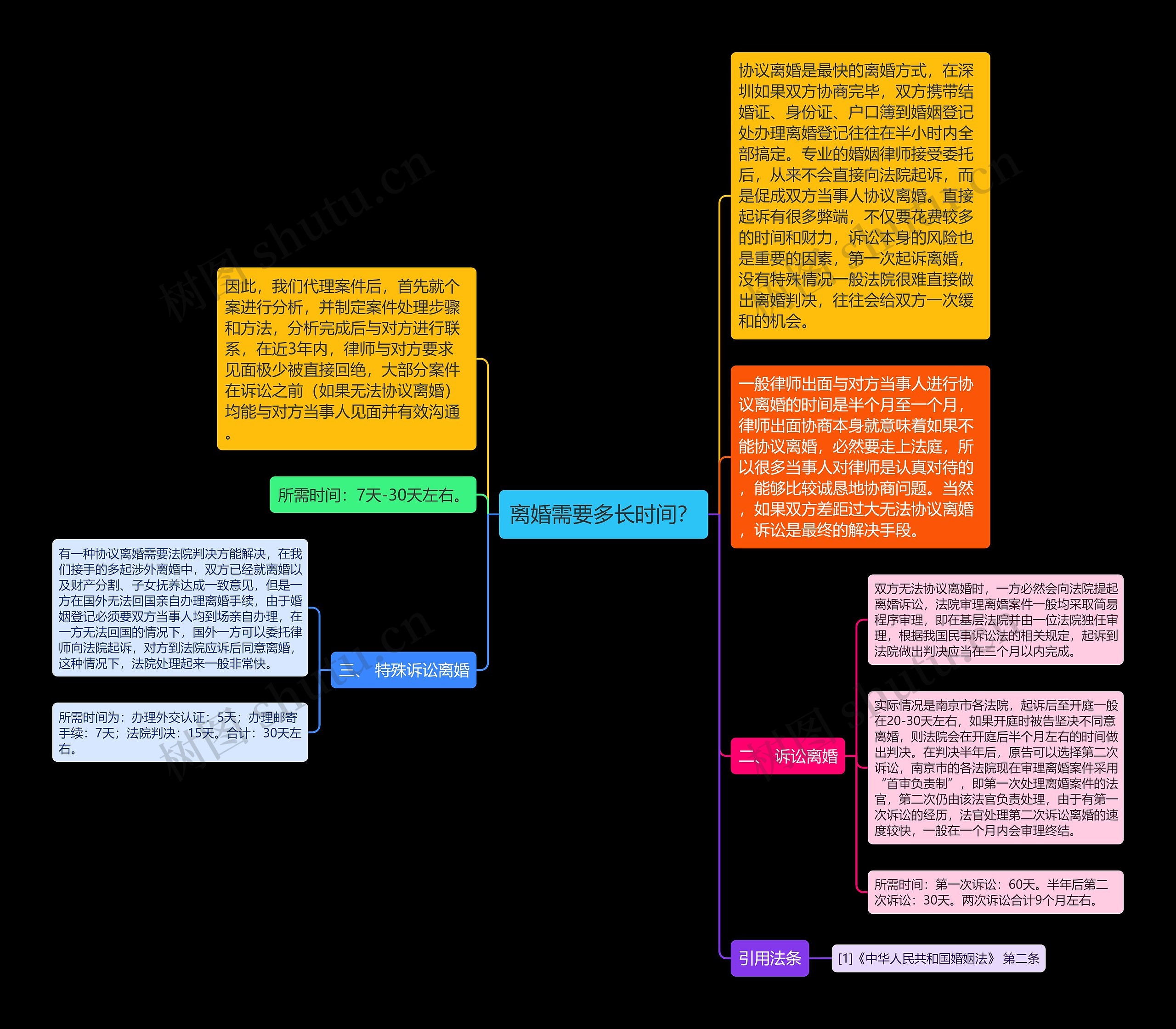 离婚需要多长时间？思维导图