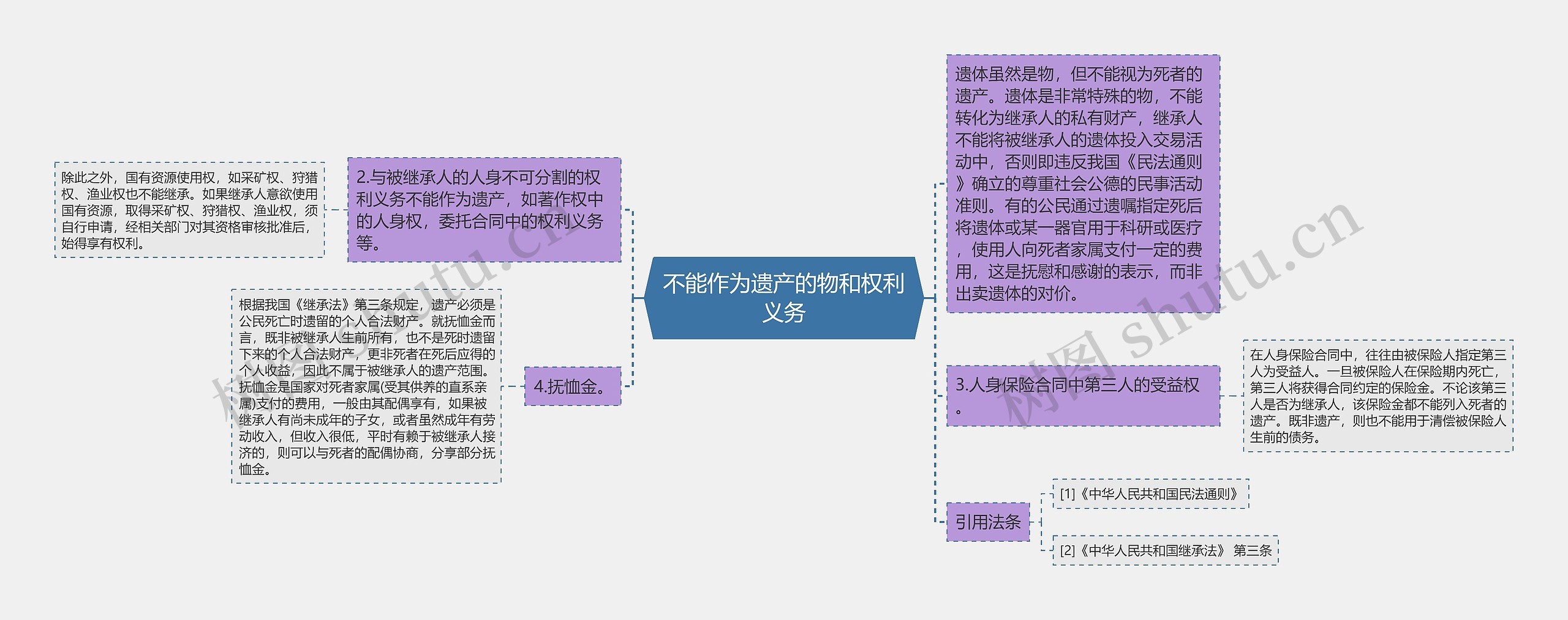 不能作为遗产的物和权利义务