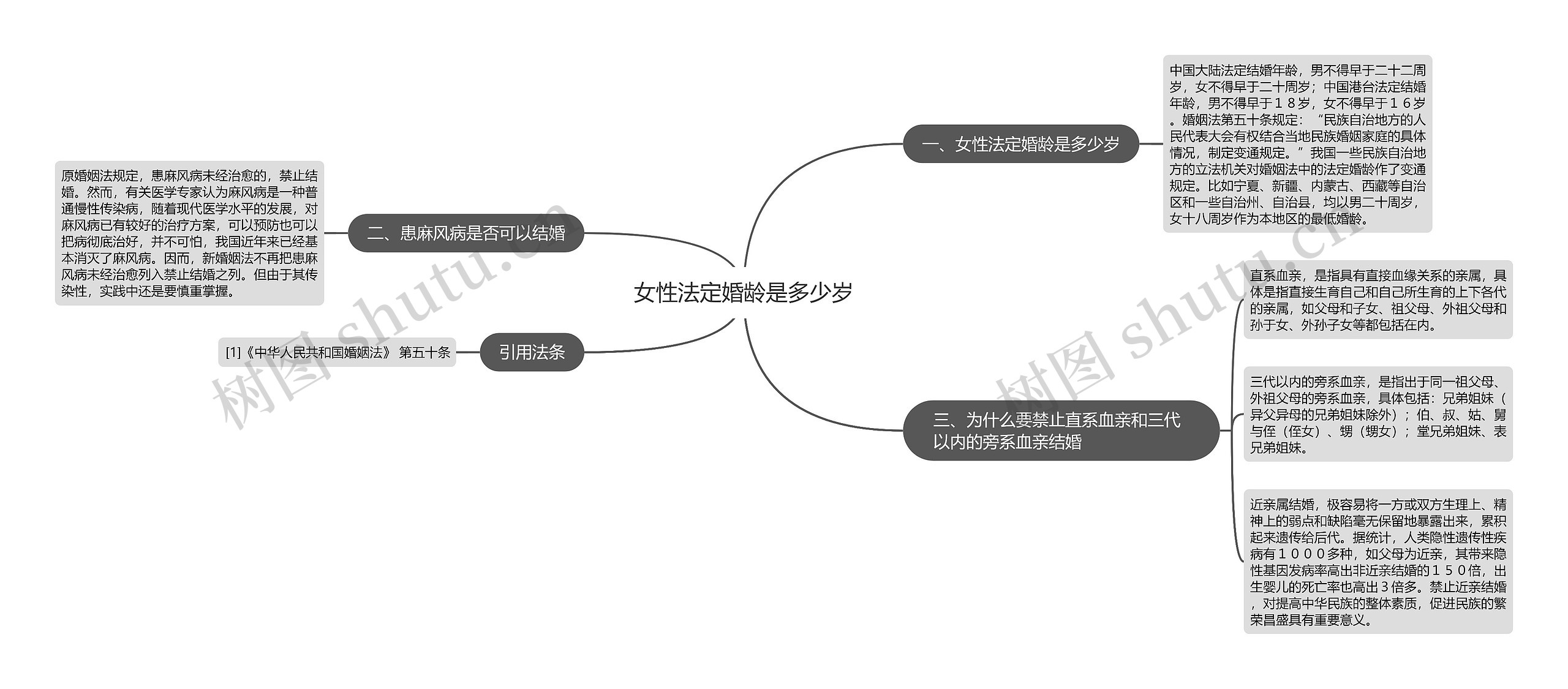 女性法定婚龄是多少岁思维导图