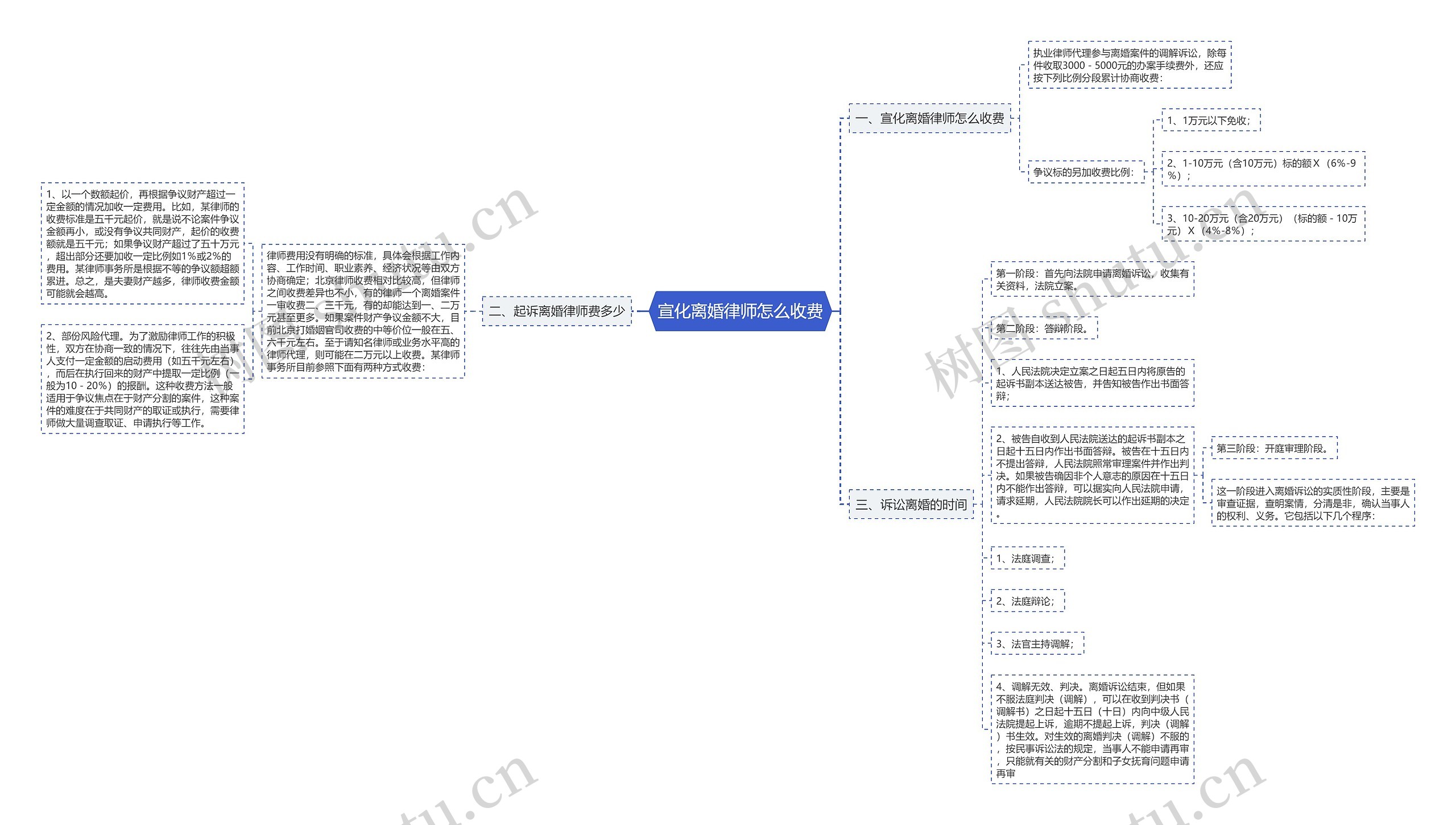 宣化离婚律师怎么收费思维导图