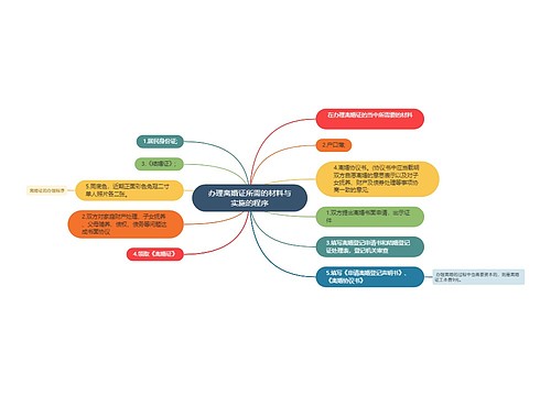 办理离婚证所需的材料与实施的程序