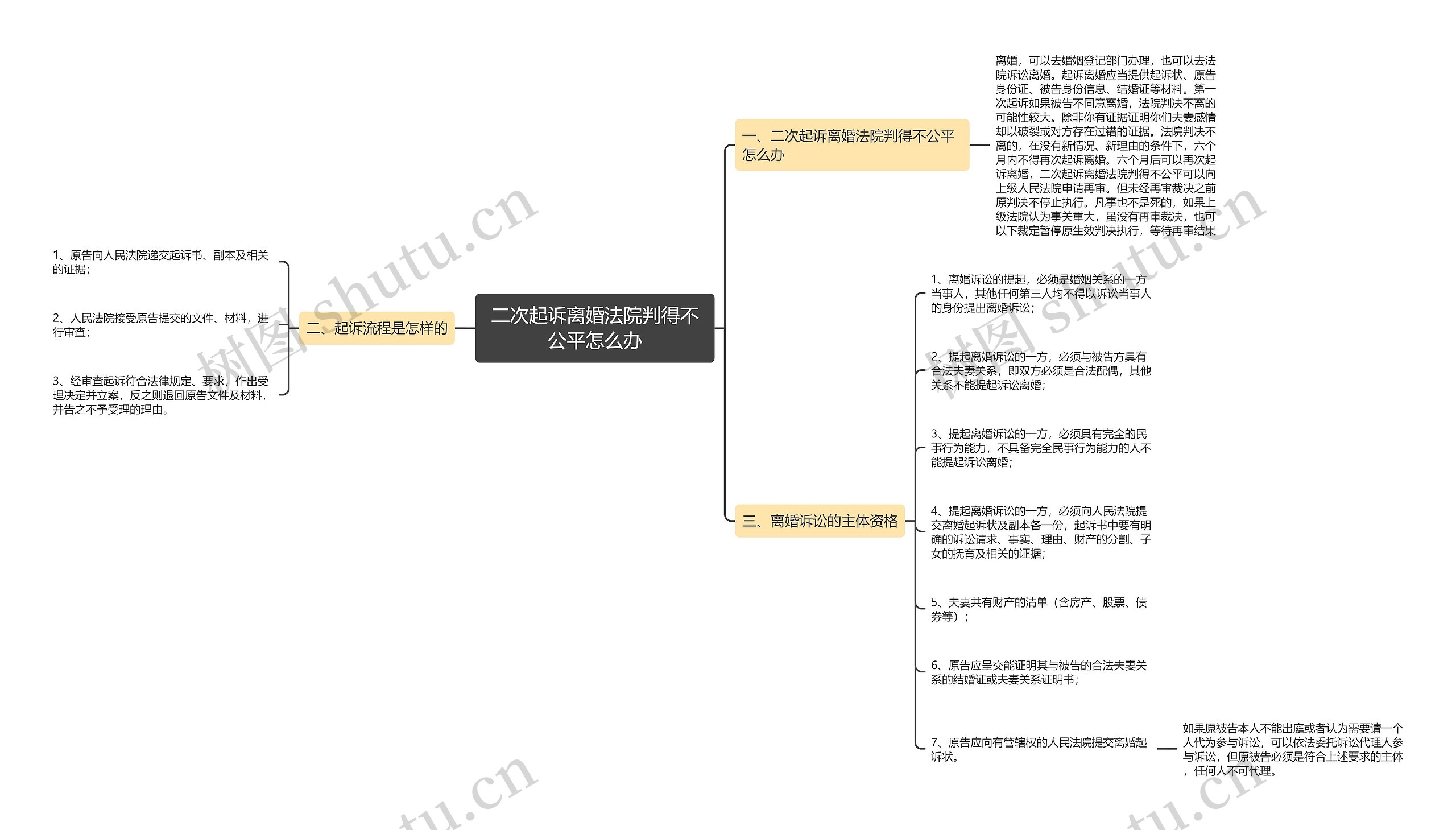 二次起诉离婚法院判得不公平怎么办思维导图