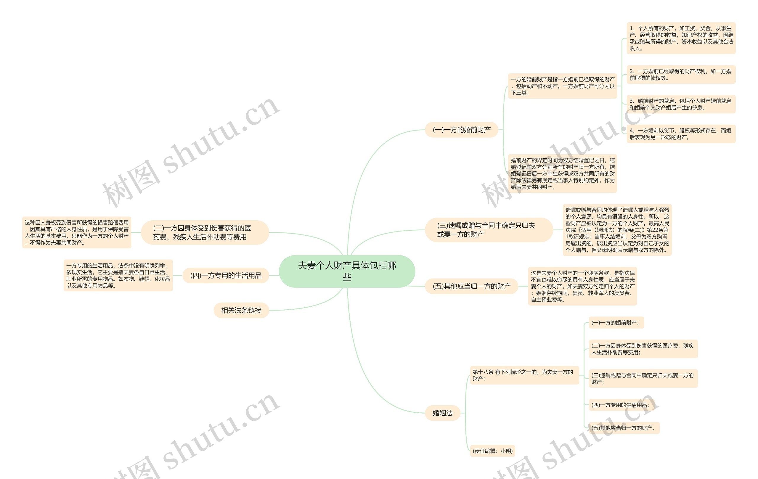 夫妻个人财产具体包括哪些思维导图