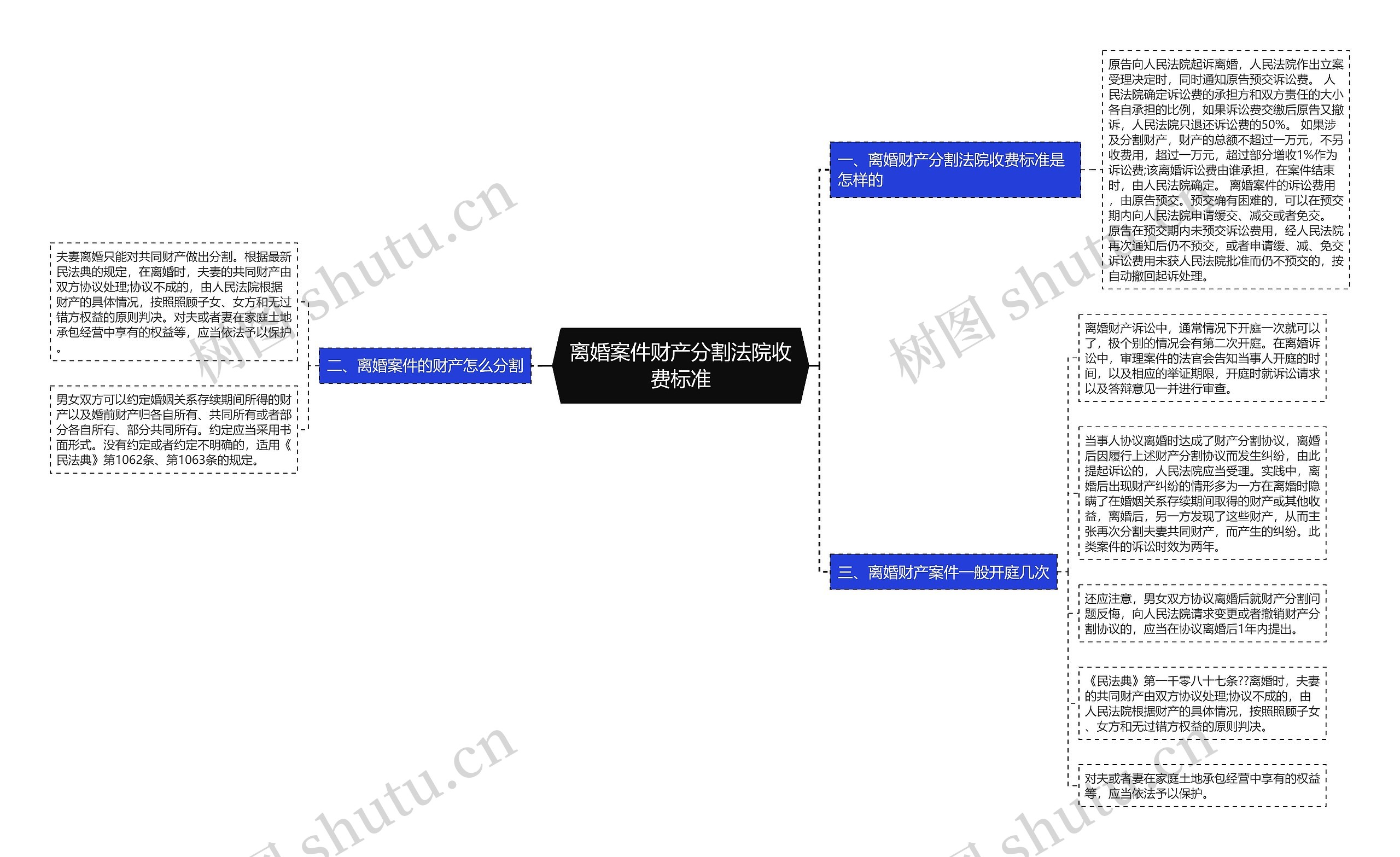 离婚案件财产分割法院收费标准思维导图