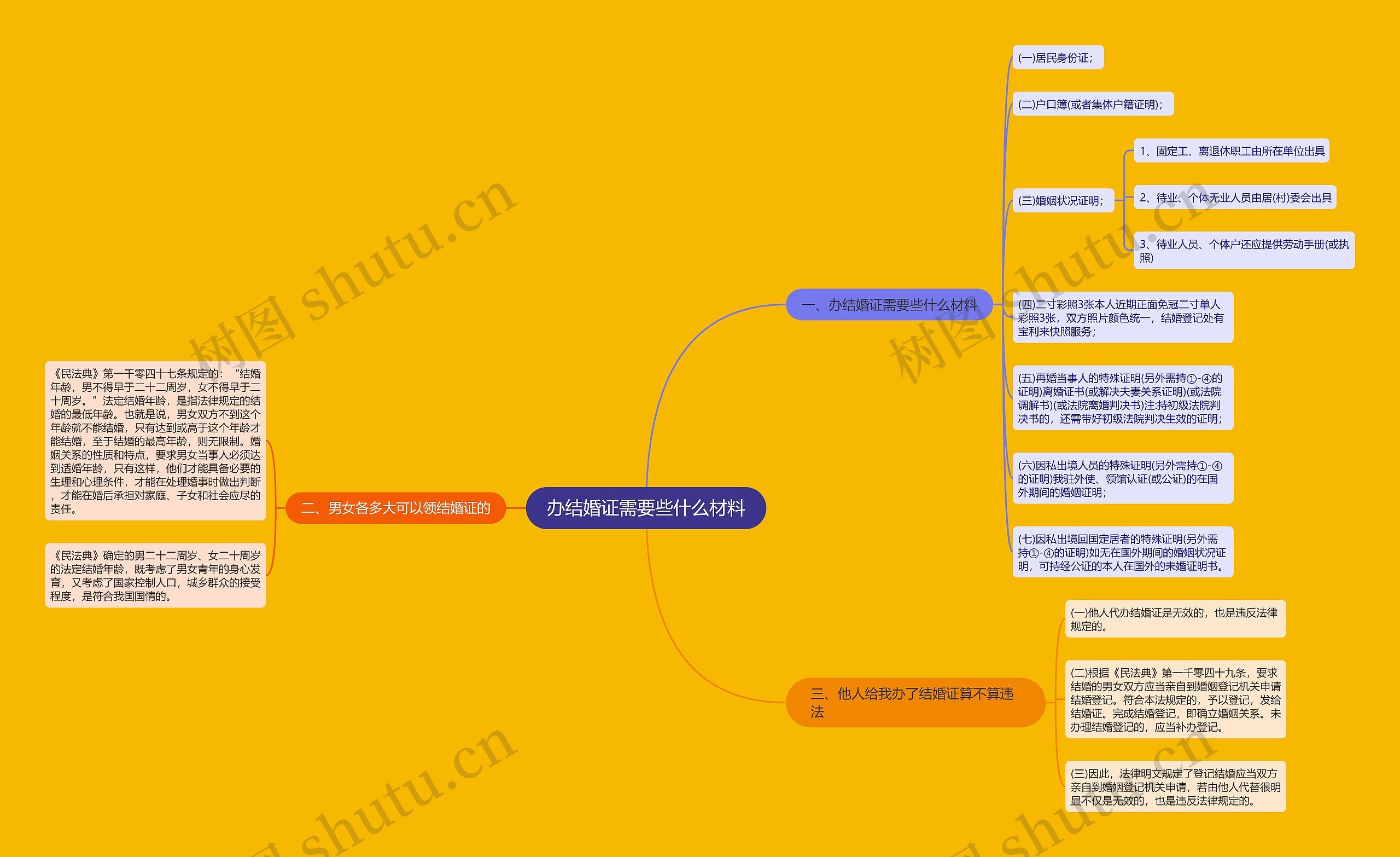 办结婚证需要些什么材料思维导图