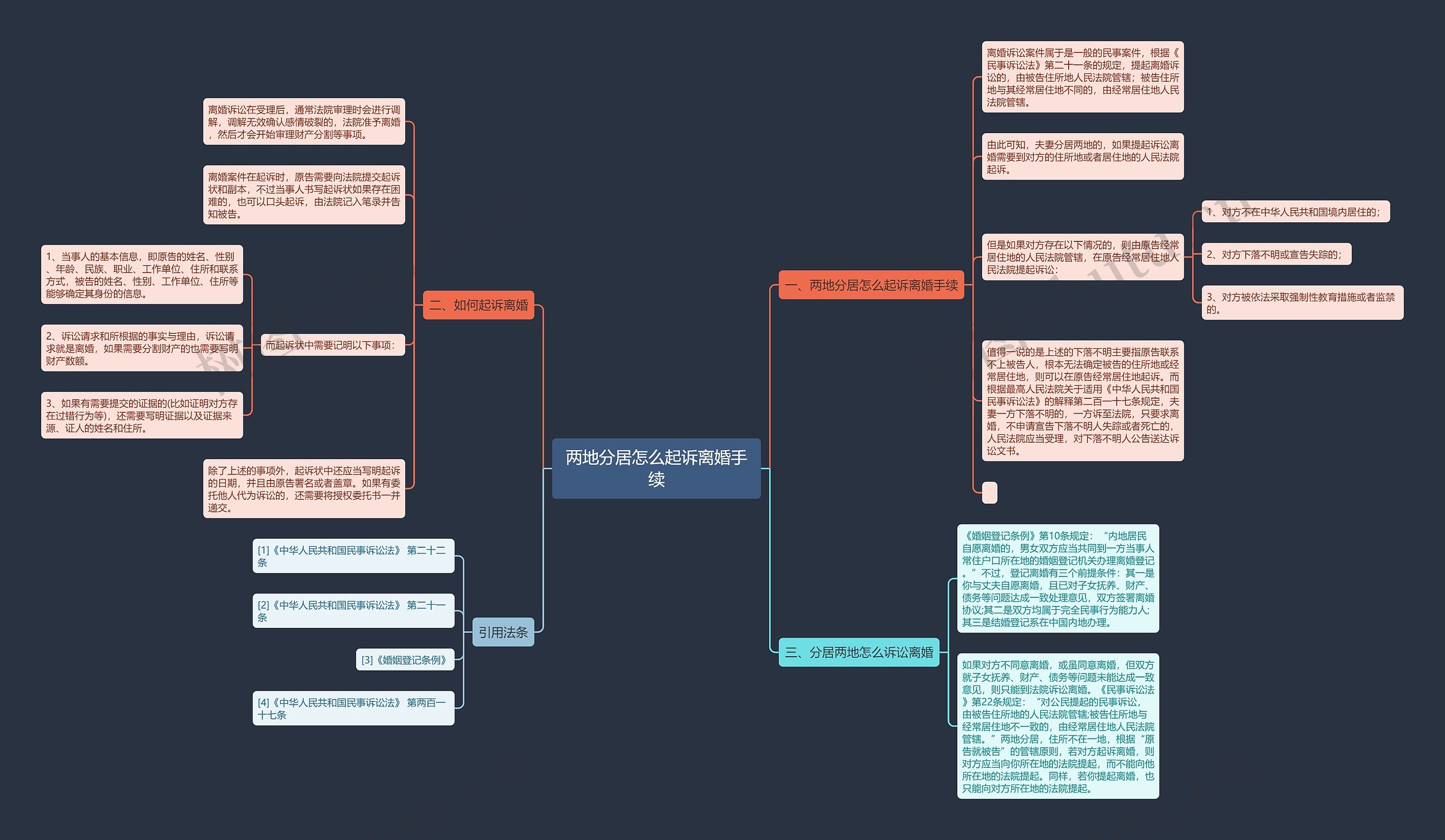 两地分居怎么起诉离婚手续思维导图