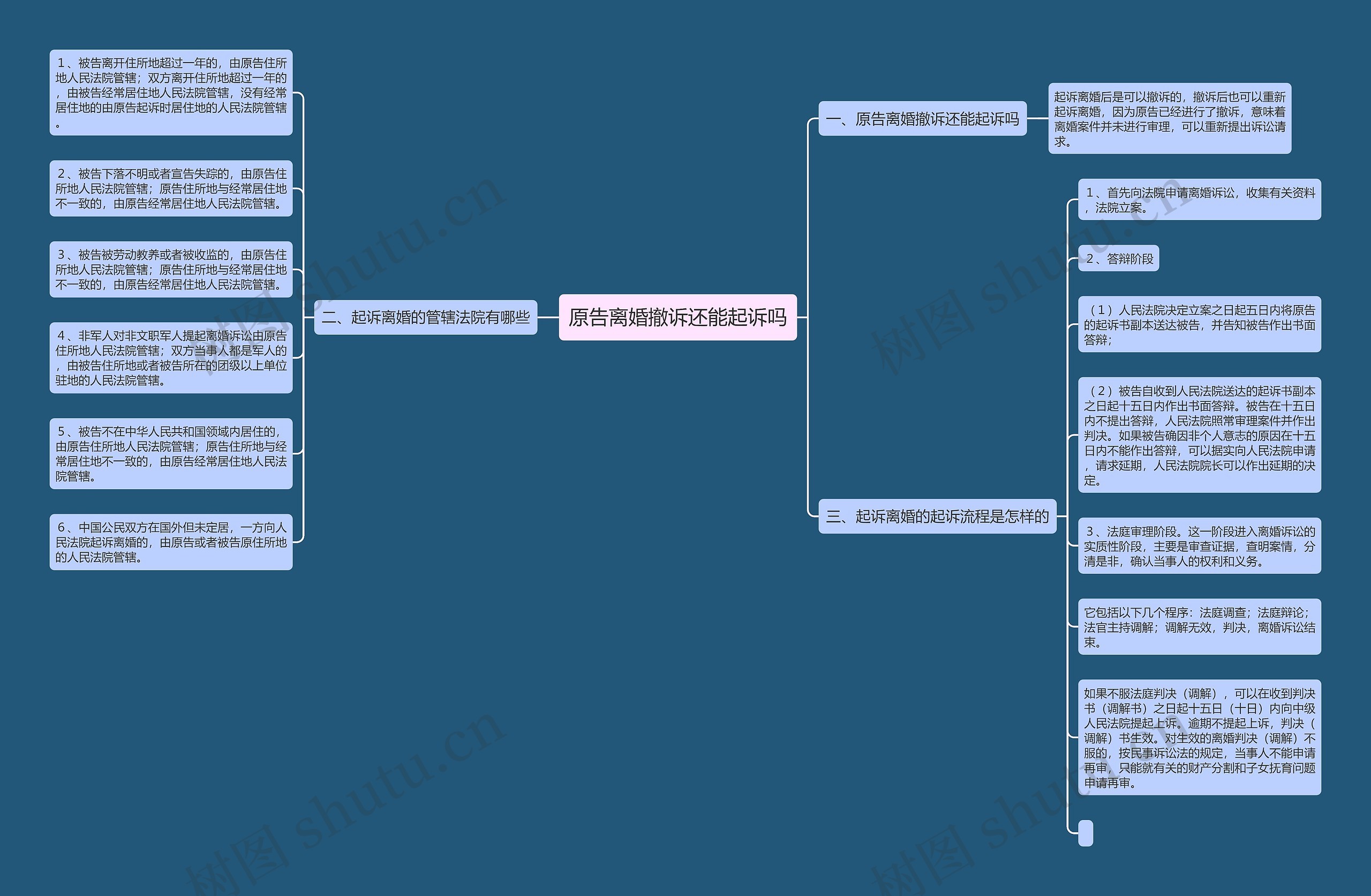 原告离婚撤诉还能起诉吗思维导图