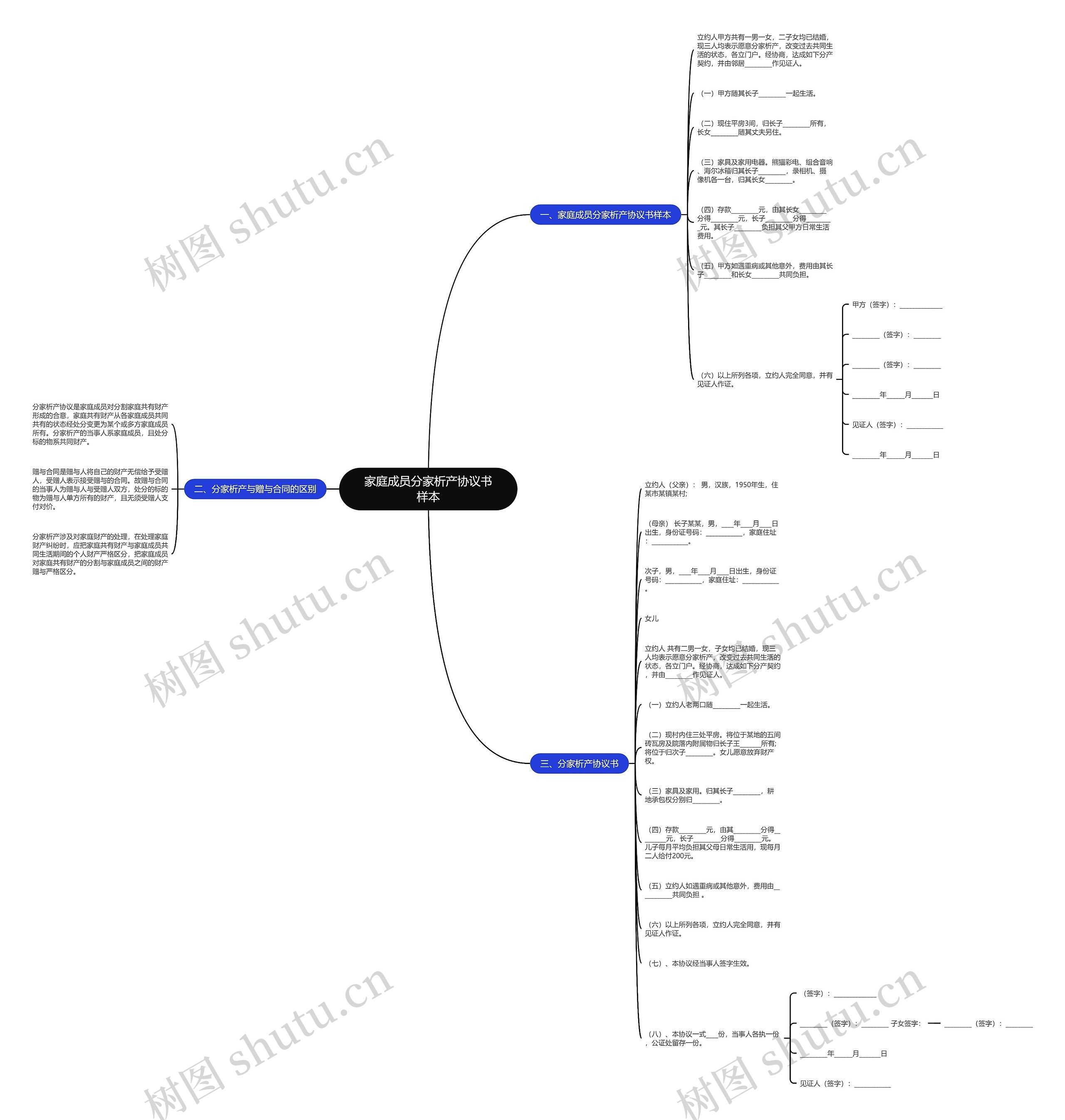家庭成员分家析产协议书样本思维导图