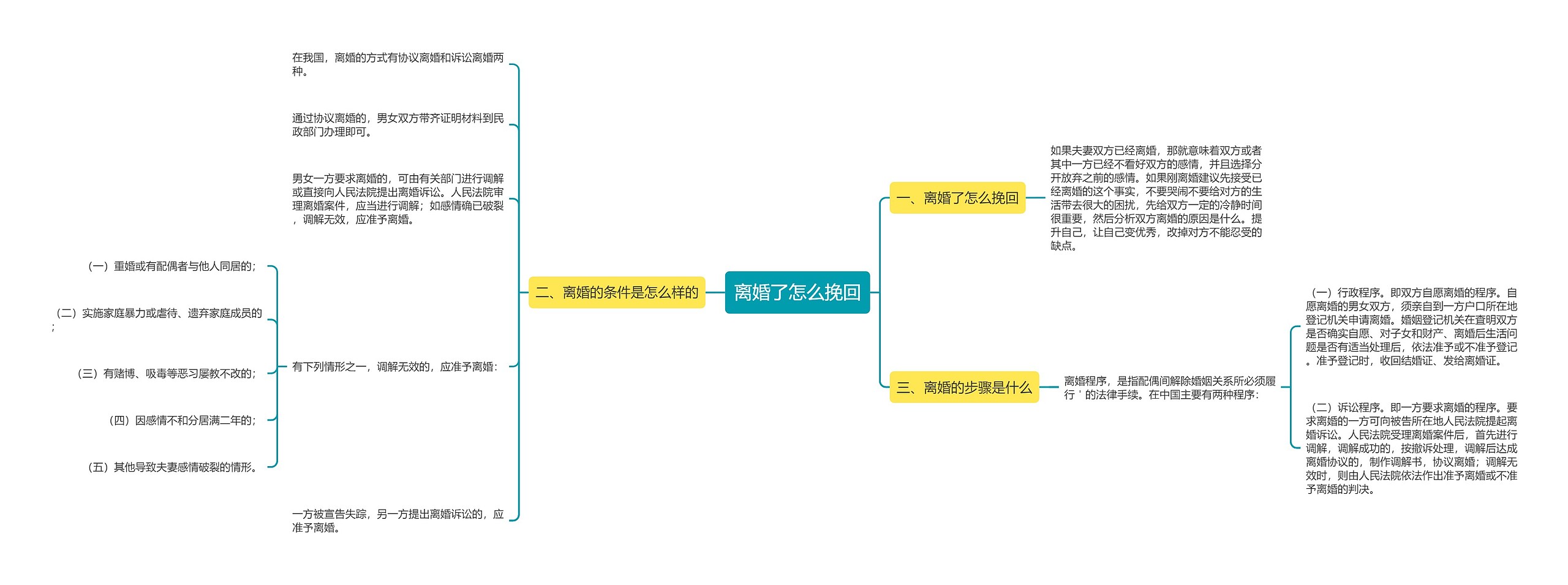 离婚了怎么挽回思维导图