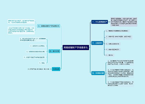 离婚房屋析产手续要多久