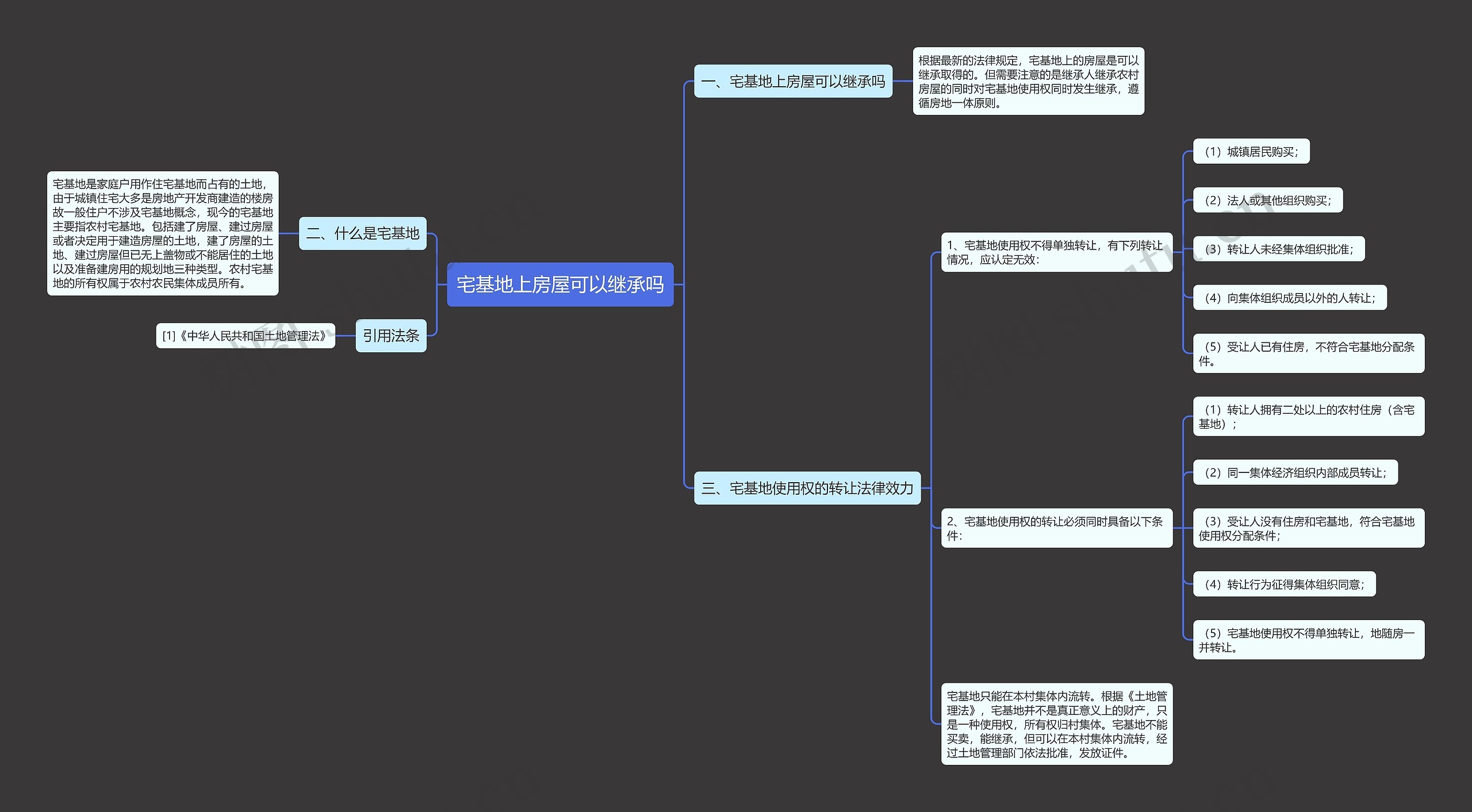 宅基地上房屋可以继承吗思维导图