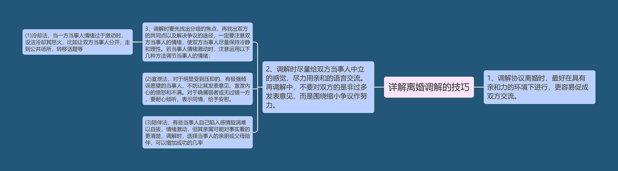 详解离婚调解的技巧思维导图