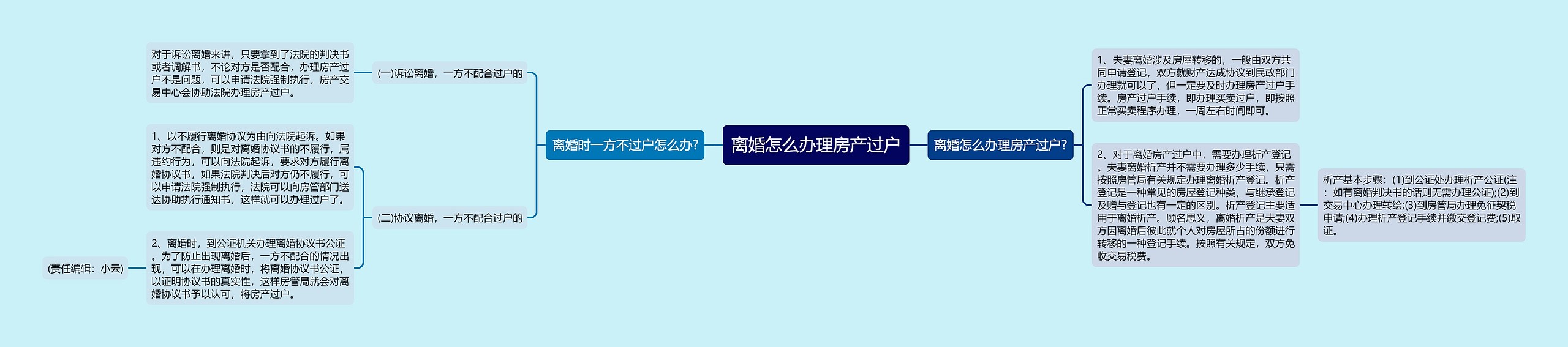 离婚怎么办理房产过户